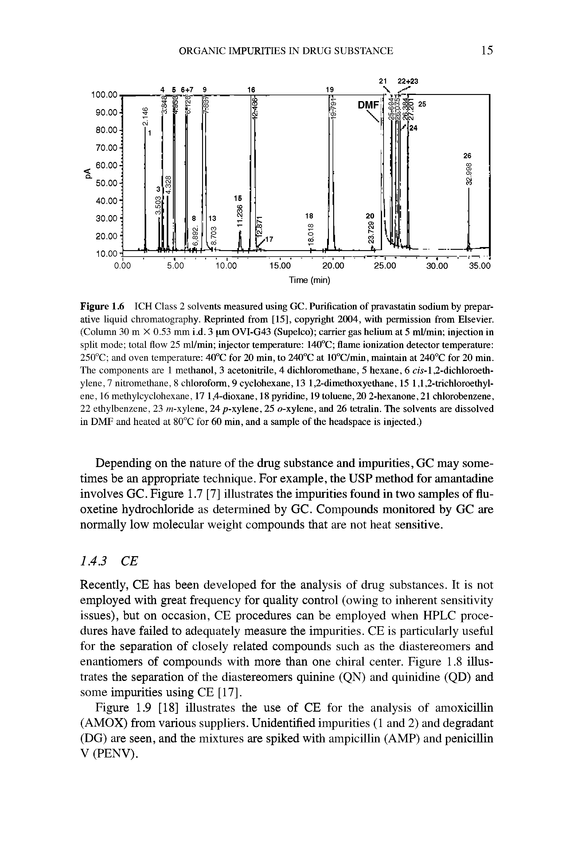 Figure 1.6 ICH Class 2 solvents measured using GC. Purification of pravastatin sodium by preparative liquid chromatography. Reprinted from [15], copyright 2004, with permission from Elsevier. (Column 30 m X 0.53 mm i.d. 3 pm OVI-G43 (Supelco) carrier gas helium at 5 ml/min injection in split mode total flow 25 ml/min injector temperature 140 C flame ionization detector temperature 25C C and oven temperature 40°C for 20 min, to 240°C at 10°C/min, maintain at 240 C for 20 min. The components are 1 methanol, 3 acetonitrile, 4 dichloromethane, 5 hexane, 6 cw-l,2-dichloroeth-ylene, 7 nitromethane, 8 chloroform, 9 cyclohexane, 13 1,2-dimethoxyethane, 15 1,1,2-trichloroethyl-ene, 16 methylcyclohexane, 17 1,4-dioxane, 18 pyridine, 19 toluene, 20 2-hexanone, 21 chlorobenzene, 22 ethylbenzene, 23 m-xylene, 24p-xylene, 25 o-xylene, and 26 tetralin. The solvents are dissolved in DMF and heated at 80X for 60 min, and a sample of the headspace is injected.)...