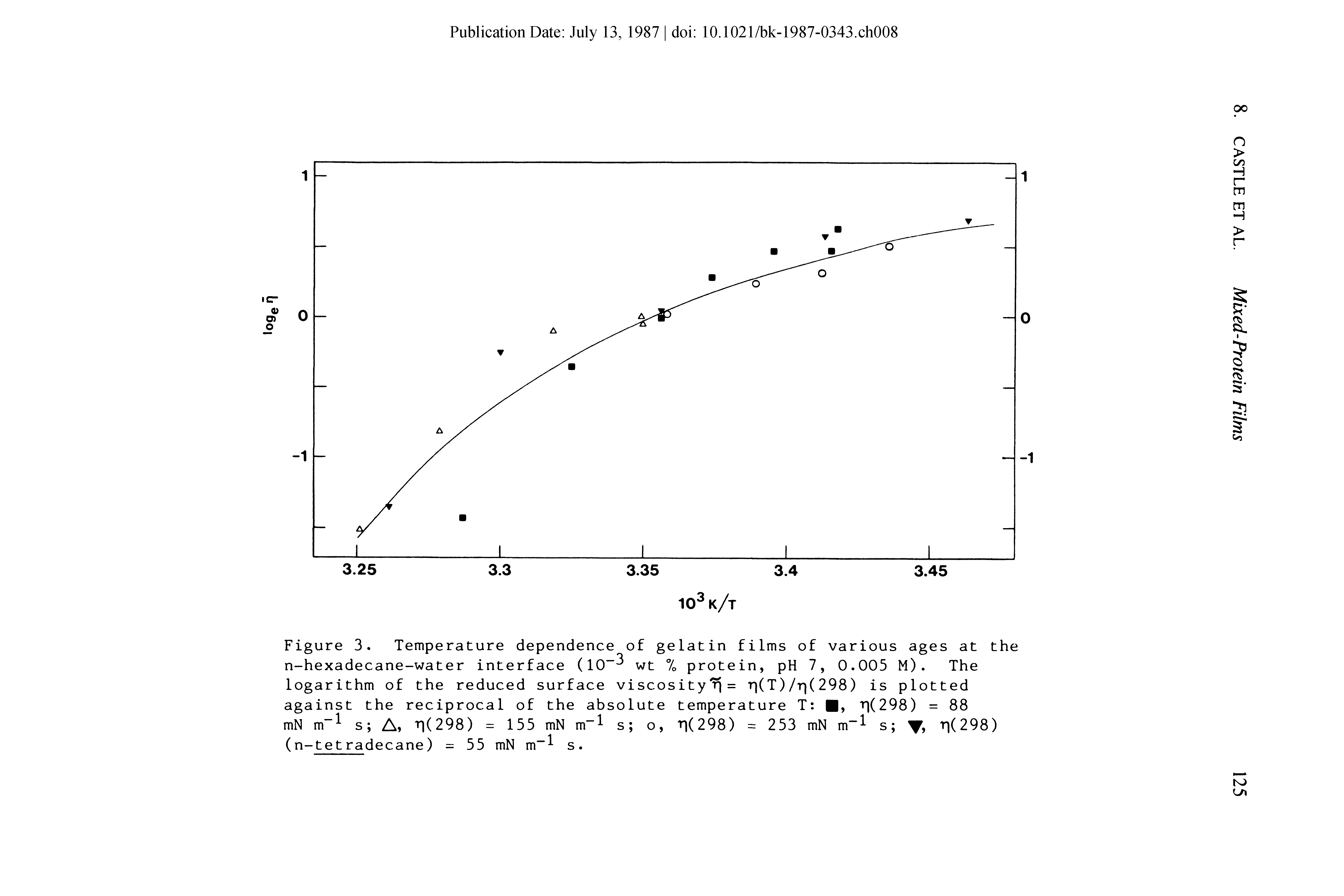 Figure 3. Temperature dependence of gelatin films of various ages at the n-hexadecane-water interface (10 wt % protein, pH 7, 0.005 M). The logarithm of the reduced surface viscosity = t)( T)/t)( 298) is plotted against the reciprocal of the absolute temperature T , r (298) = 88...