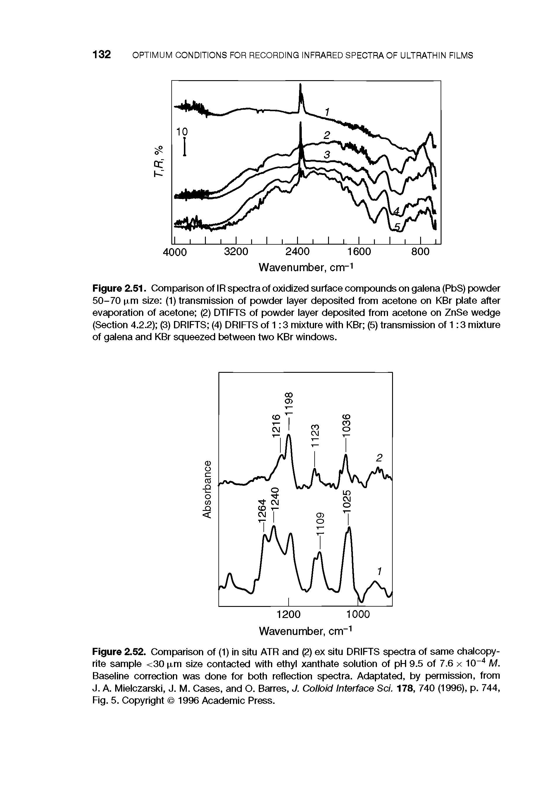 Figure 2.51. Comparison of IR spectra of oxidized surface compounds on galena (PbS) powder 50-70 M-m size (1) transmission of powder layer deposited from acetone on KBr plate after evaporation of acetone (2) DTIFTS of powder layer deposited from acetone on ZnSe wedge (Section 4.2.2) (3) DRIFTS (4) DRIFTS of 1 3 mixture with KBr (5) transmission of 1 3 mixture of galena and KBr squeezed between two KBr windows.