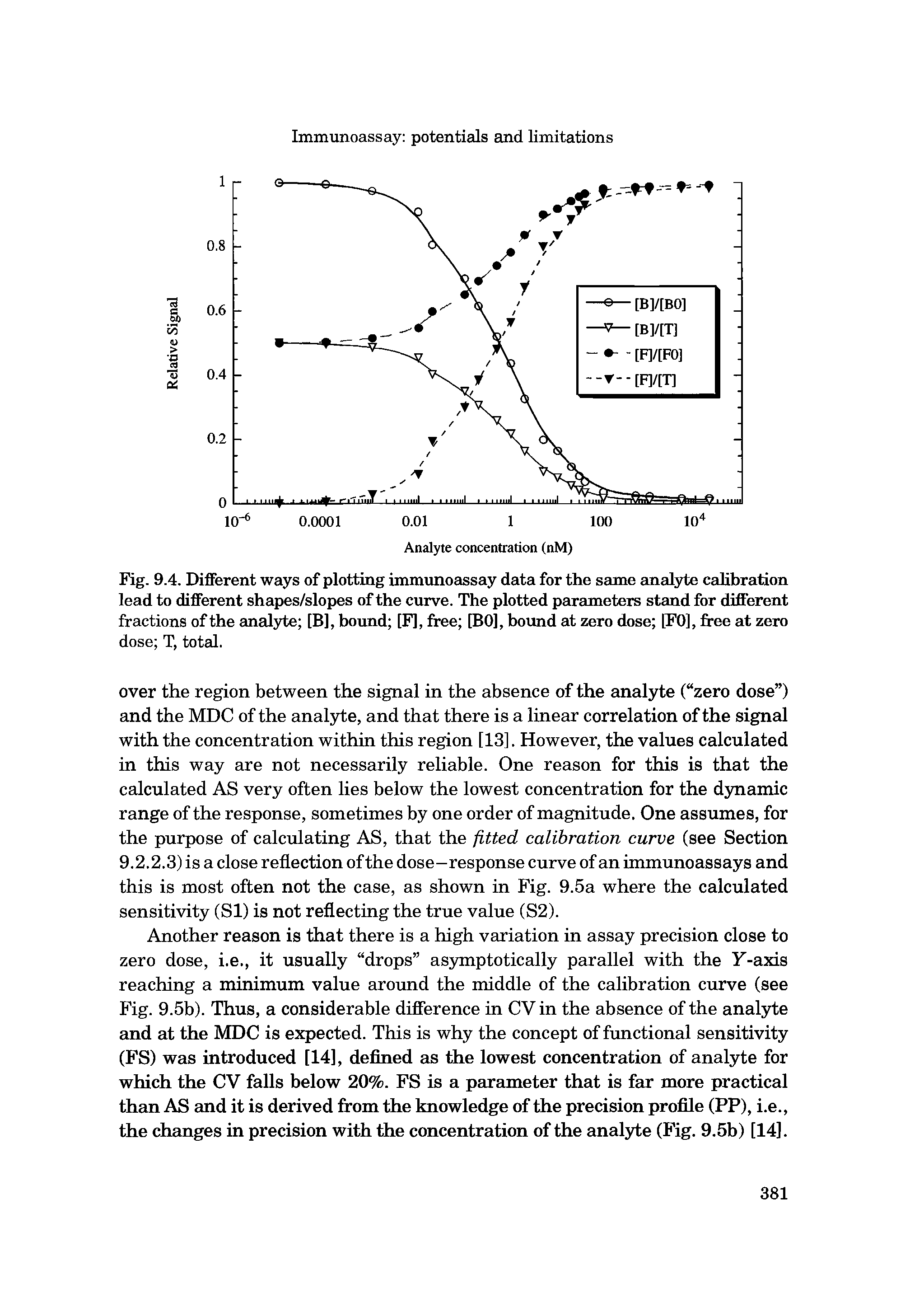 Fig. 9.4. Different ways of plotting immunoassay data for the same anal3d calibration lead to different shapes/slopes of the curve. The plotted parameters stand for different fractions of the anal3de [B], bound [F], free [BO], bound at zero dose [FO], free at zero dose T, total.