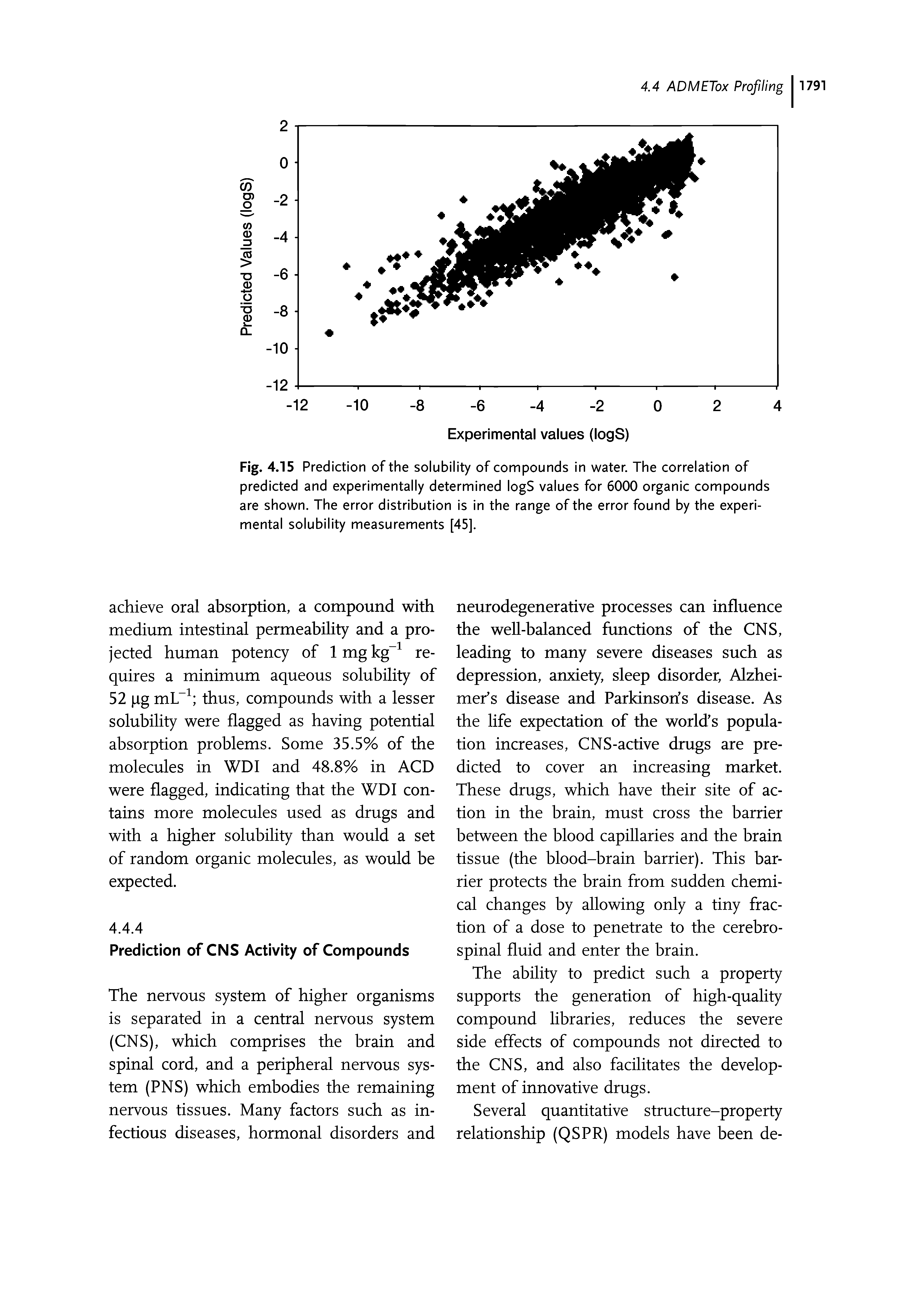 Fig. 4.15 Prediction of the solubility of compounds in water. The correlation of predicted and experimentally determined logS values for 6000 organic compounds are shown. The error distribution is in the range of the error found by the experimental solubility measurements [45].