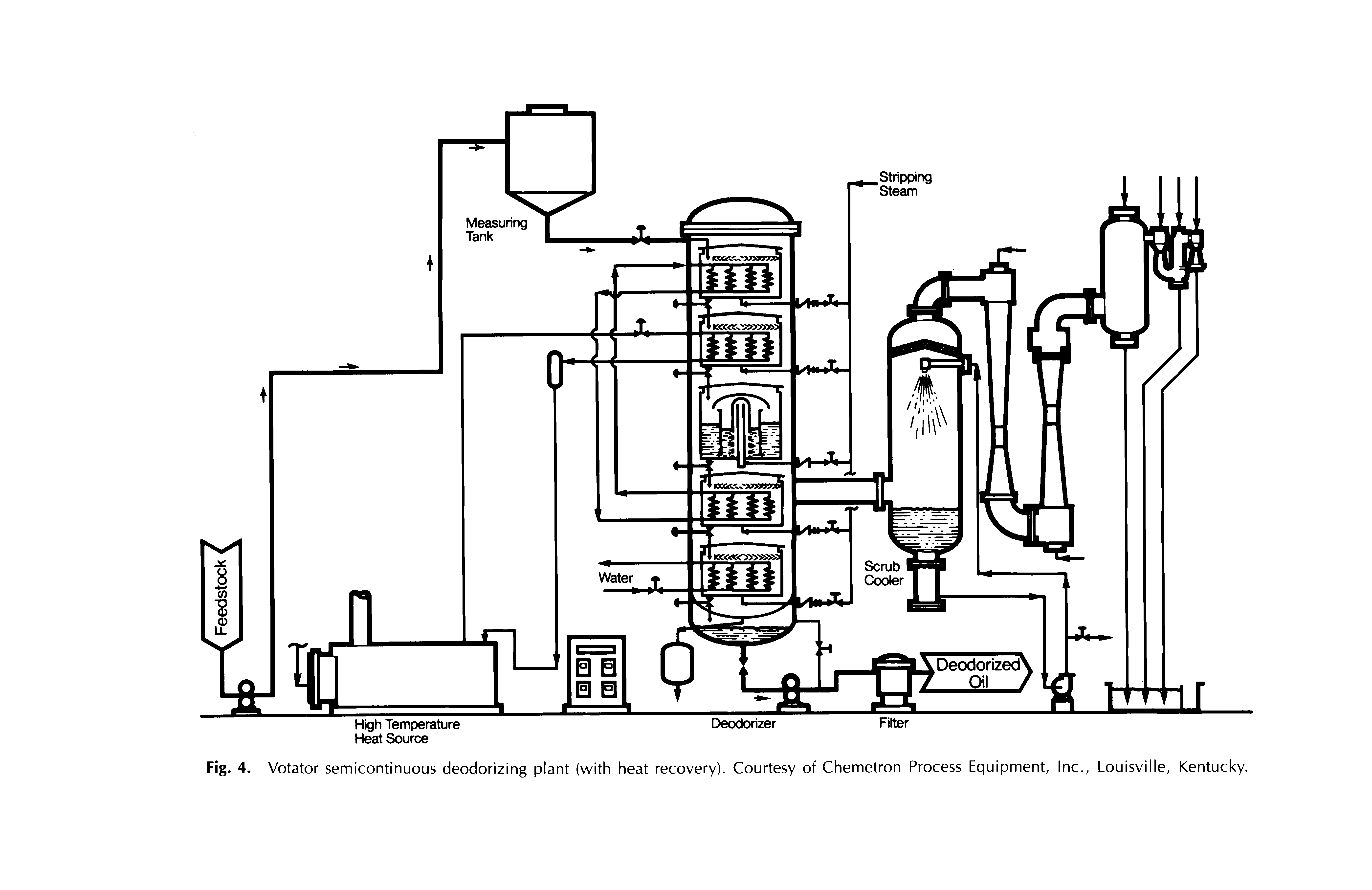 Fig. 4. Votator semicontinuous deodorizing plant (with heat recovery). Courtesy of Chemetron Process Equipment, Inc., Louisville, Kentucky.