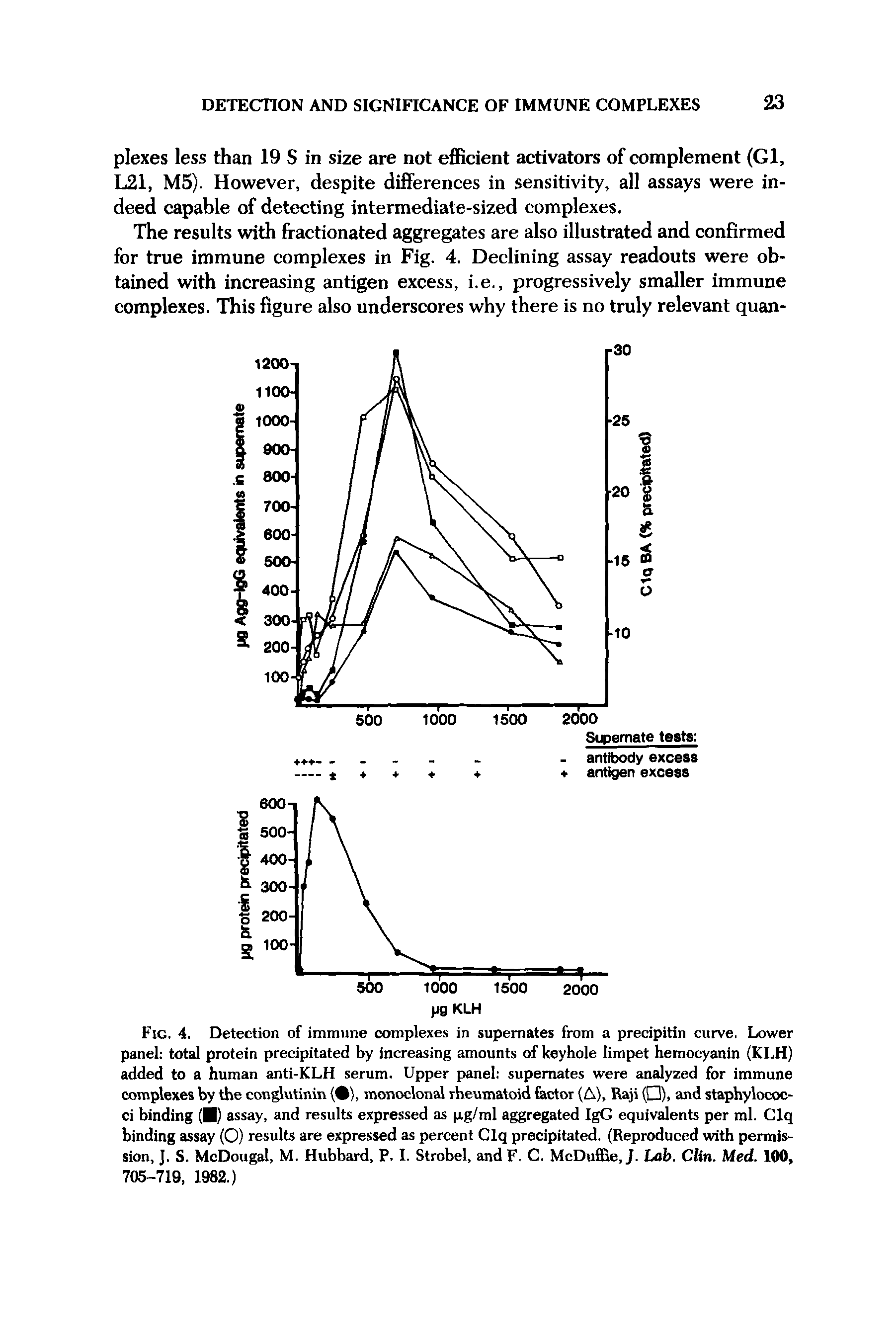 Fig. 4. Detection of immune complexes in supemates from a precipitin curve. Lower panel total protein precipitated by increasing amounts of keyhole limpet hemocyanin (KLH) added to a human anti-KLH serum. Upper panel supemates were analyzed for immune complexes by the conglutinin ( ), monoclonal rheumatoid factor (A), Raji ( ), and staphylococci binding (B) assay, and results expressed as pg/ml aggregated IgG equivalents per ml. Clq binding assay (O) results are expressed as percent Clq precipitated. (Reproduced with permission, J. S. McDougal, M. Hubbard, P. I. Strobel, and F. C. McDuffie, J. Lab. Clin. Med. 100, 705-719, 1982.)...