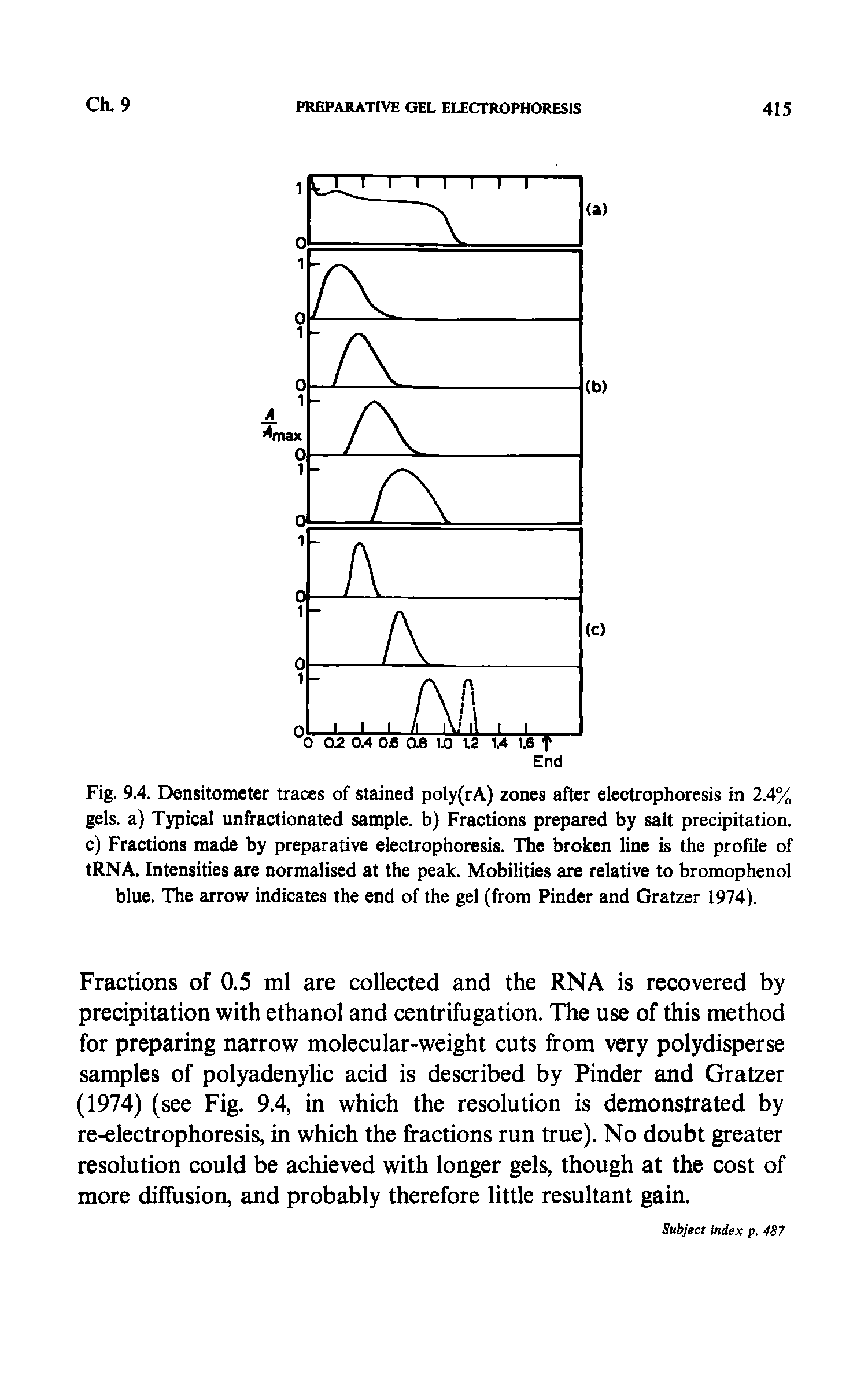 Fig. 9.4. Densitometer traces of stained poly(rA) zones after electrophoresis in 2.4% gels, a) Typical unfractionated sample, b) Fractions prepared by salt precipitation, c) Fractions made by preparative electrophoresis. The broken line is the profile of tRNA. Intensities are normalised at the peak. Mobilities are relative to bromophenol blue. The arrow indicates the end of the gel (from Finder and Gratzer 1974).