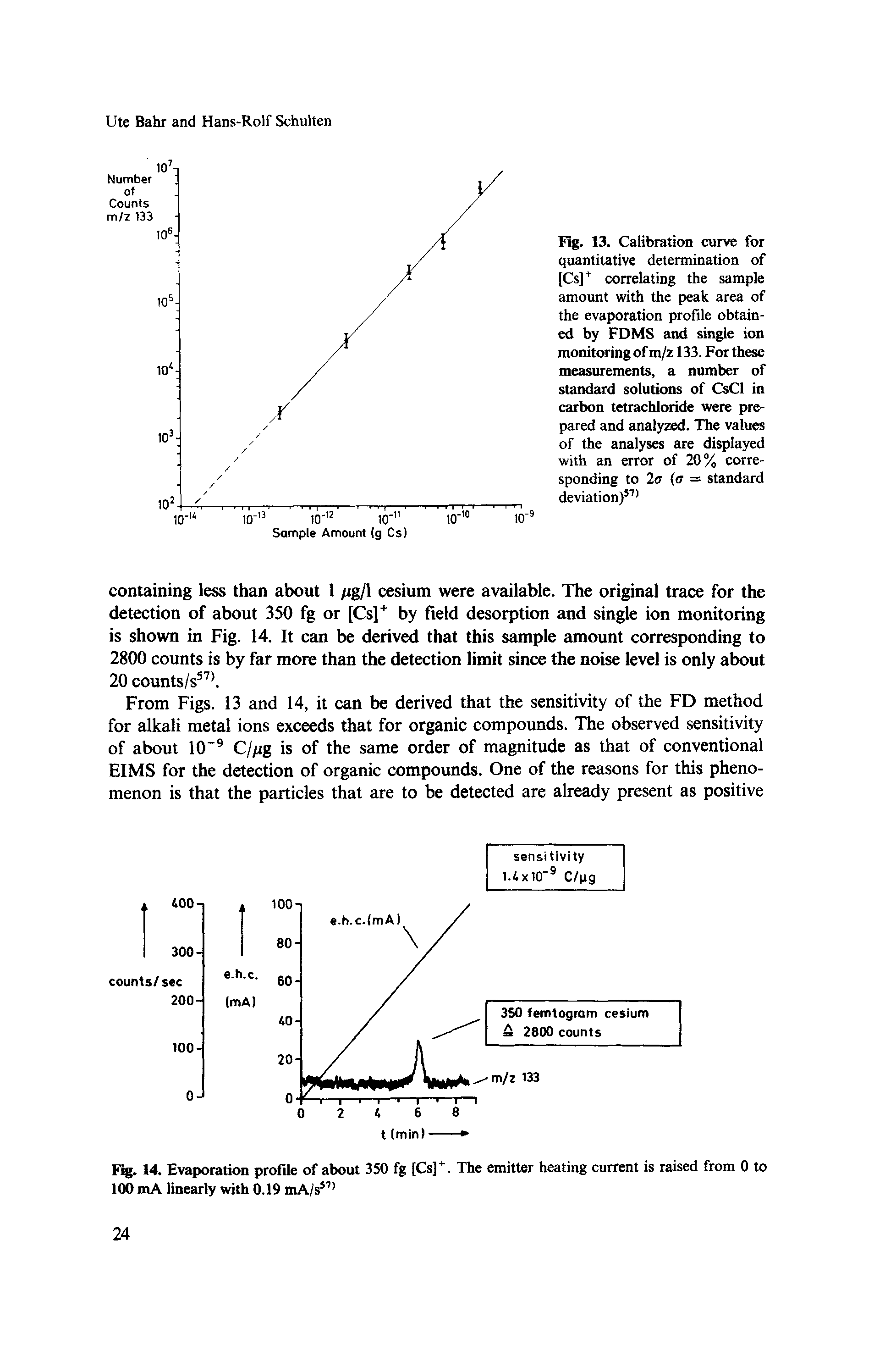 Fig. 13. Calibration curve for quantitative determination of [Cs]" correlating the sample amount with the peak area of the evaporation profile obtained by FDMS and sin e ion monitoring of m/z 133. For these measurements, a number of standard solutions of CsCl in carbon tetrachloride were prepared and analyzed. The values of the analyses are displayed with an error of 20% corresponding to 2<r (<T = standard deviation) ...