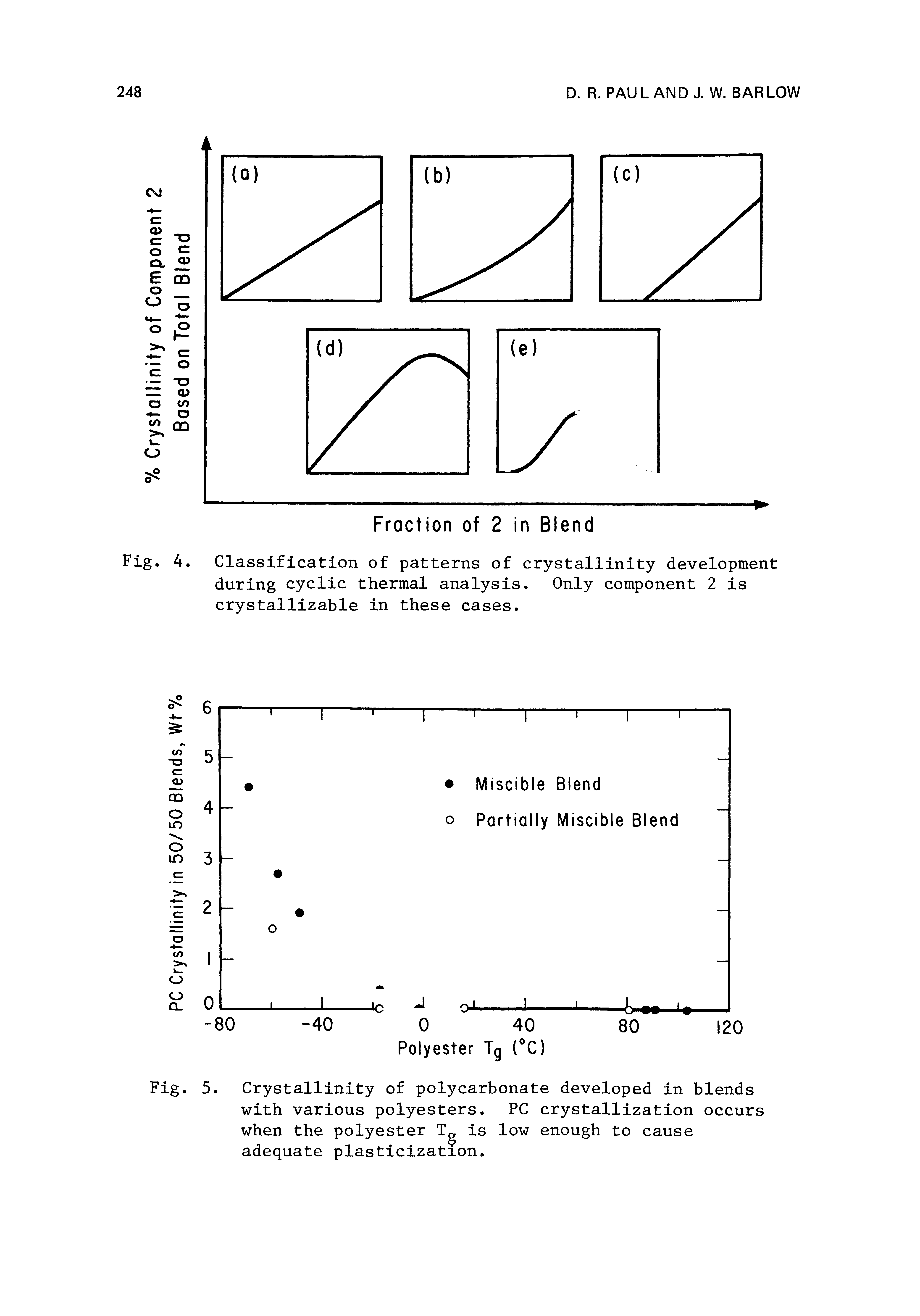 Fig. 5. Crystallinity of polycarbonate developed in blends with various polyesters. PC crystallization occurs when the polyester Tg is low enough to cause adequate plasticization.