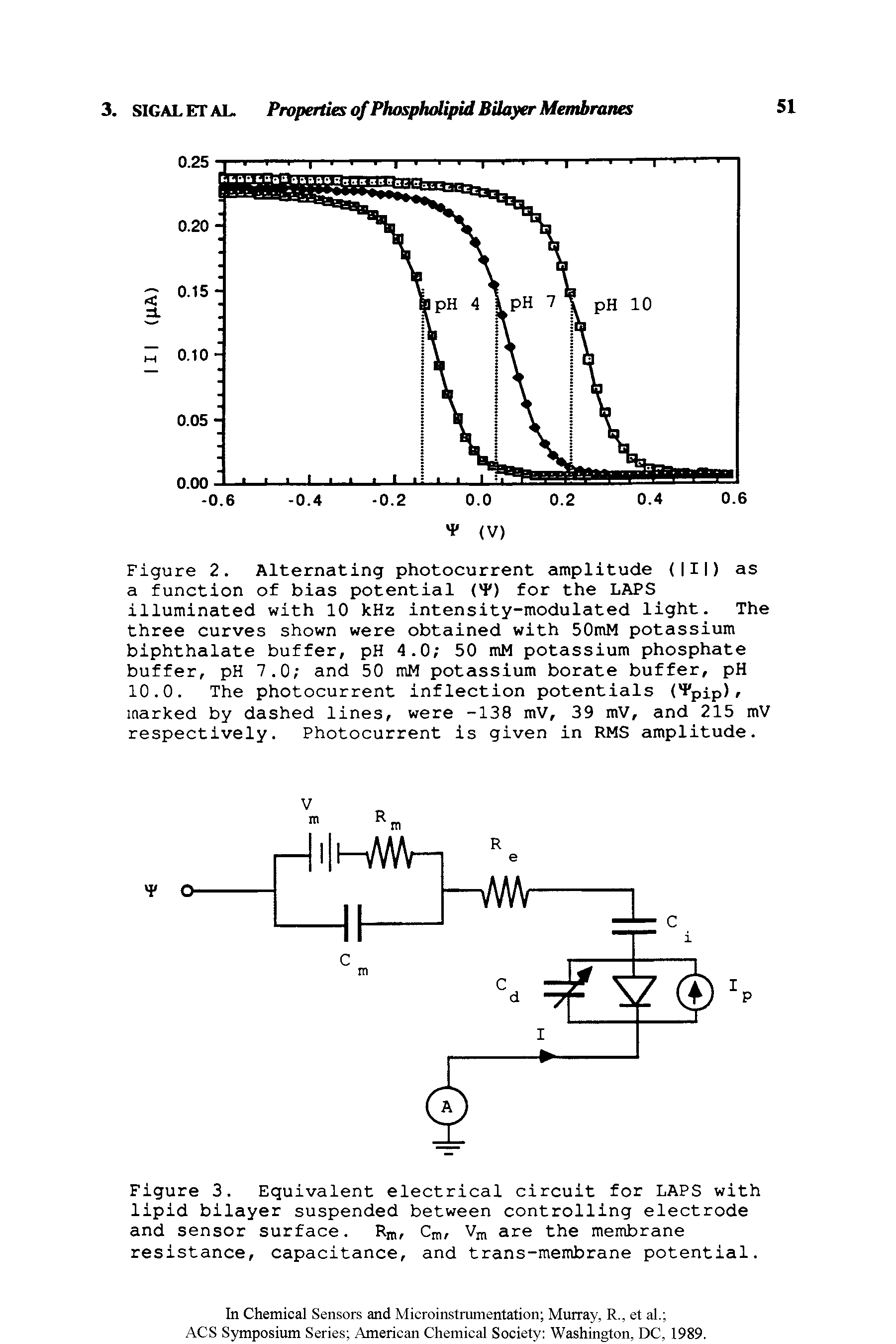 Figure 2. Alternating photocurrent amplitude (111) as a function of bias potential (4 ) for the LAPS illuminated with 10 kHz intensity-modulated light. The three curves shown were obtained with 50mM potassium biphthalate buffer, pH 4.0 50 mM potassium phosphate buffer, pH 7.0 and 50 mM potassium borate buffer, pH 10.0. The photocurrent inflection potentials (4 pip), marked by dashed lines, were -138 mV, 39 mV, and 215 mV respectively. Photocurrent is given in RMS amplitude.