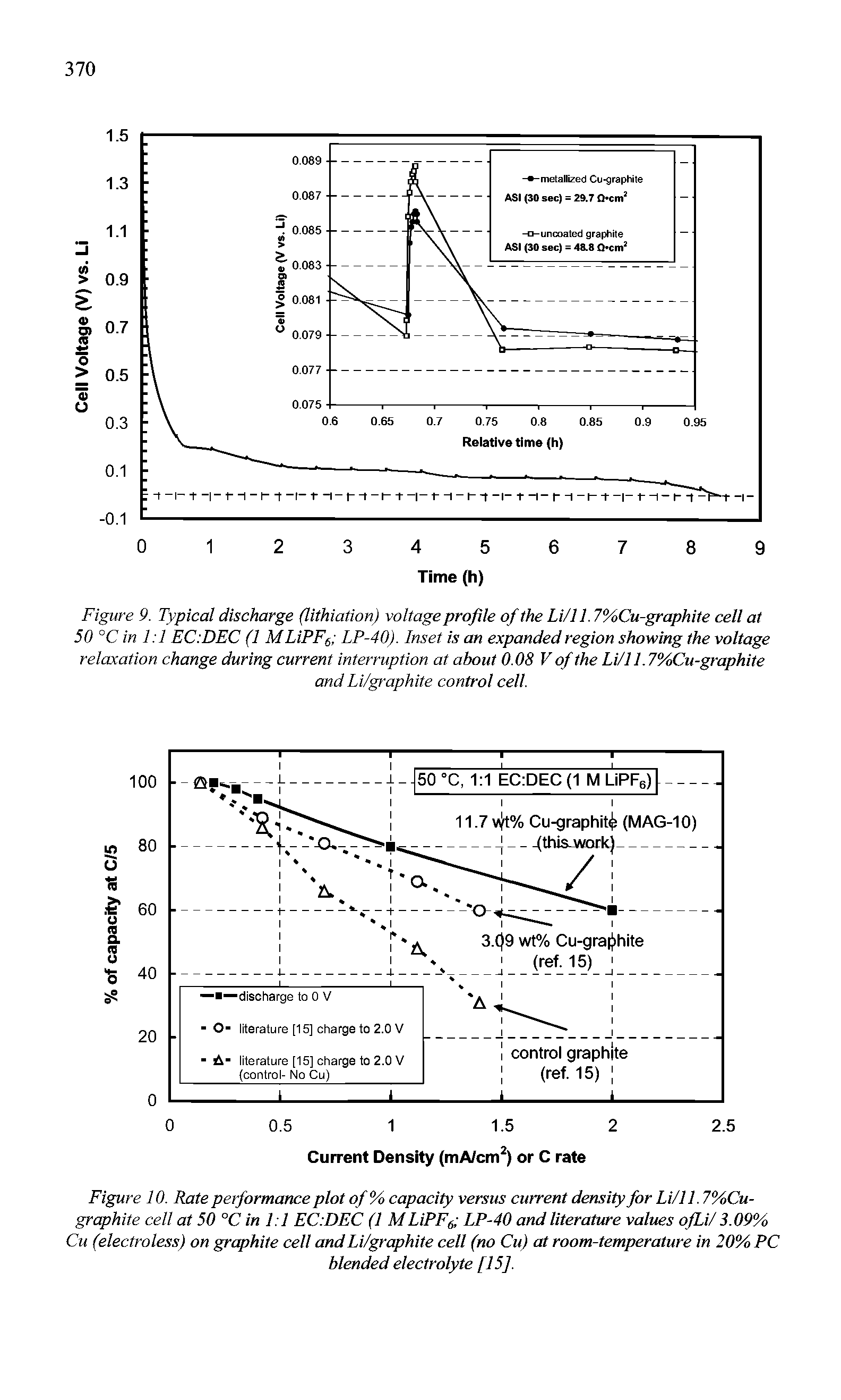 Figure 9. Typical discharge (lithiation) voltage profile of the Li/11.7%Cu-graphite cell at 50 °C in 1 1 EC DEC (1 MLiPF6 LP-40). Inset is an expanded region showing the voltage relaxation change during current interruption at about 0.08 V of the Li/11,7%Cu-graphite...