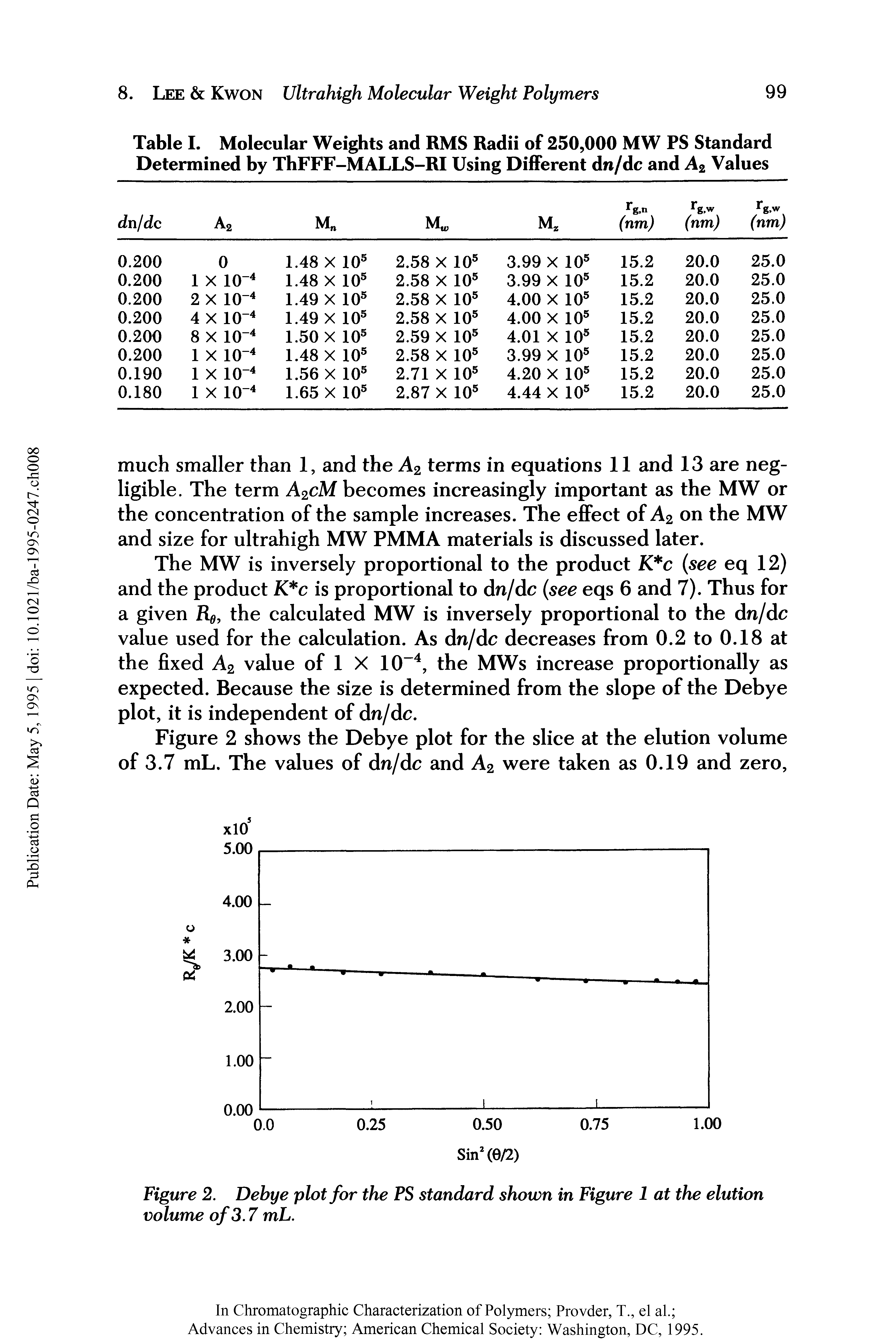 Table I. Molecular Weights and RMS Radii of 250,000 MW PS Standard Determined by ThFFF-MALLS-RI Using Different dn/dc and A2 Values...