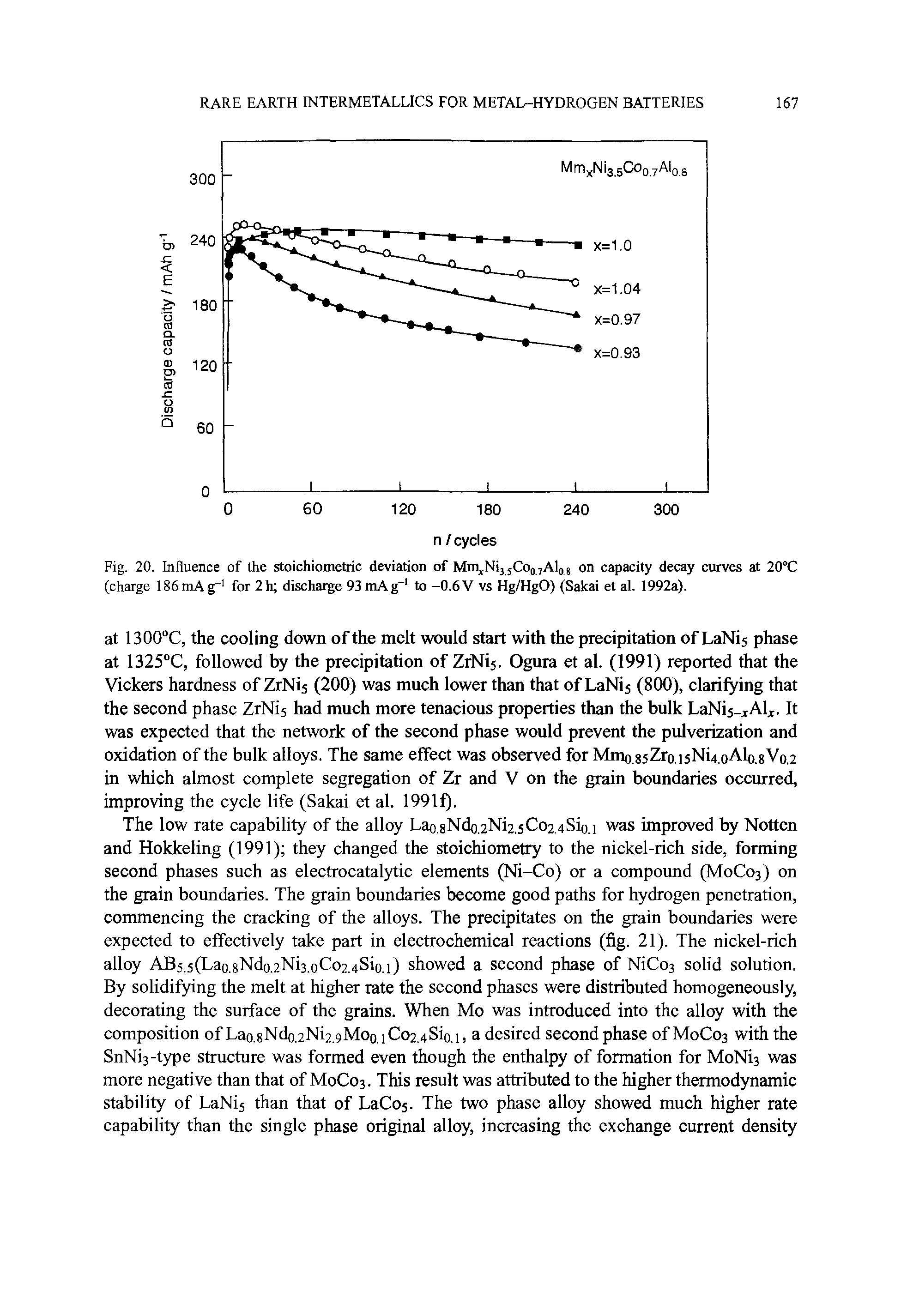 Fig. 20. Influence of the stoichiometric deviation of MiihNij.sCoojAIo j on capacity decay curves at 20"C (charge 186mAg for 2h discharge 93 mAg to -0.6 V vs Hg/HgO) (Sakai et al. 1992a).