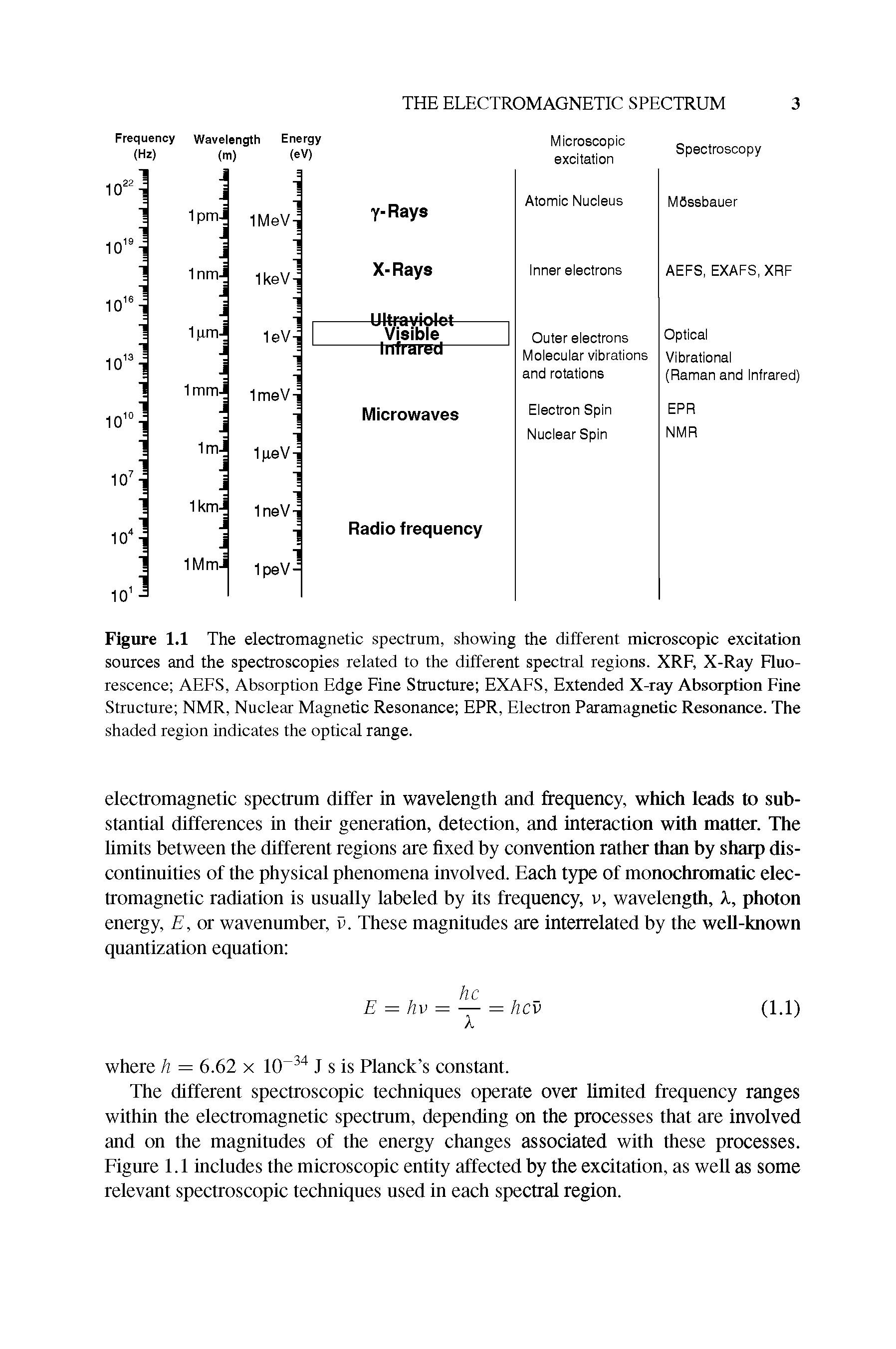 Figure 1.1 The electiomagnetic spectrum, showing the different microscopic excitation sources and the spectroscopies related to the different spectral regions. XRF, X-Ray Fluorescence AEFS, Absorption Edge Fine Structure EXAFS, Extended X-ray Absorption Fine Structure NMR, Nuclear Magnetic Resonance EPR, Electron Paramagnetic Resonance. The shaded region indicates the optical range.