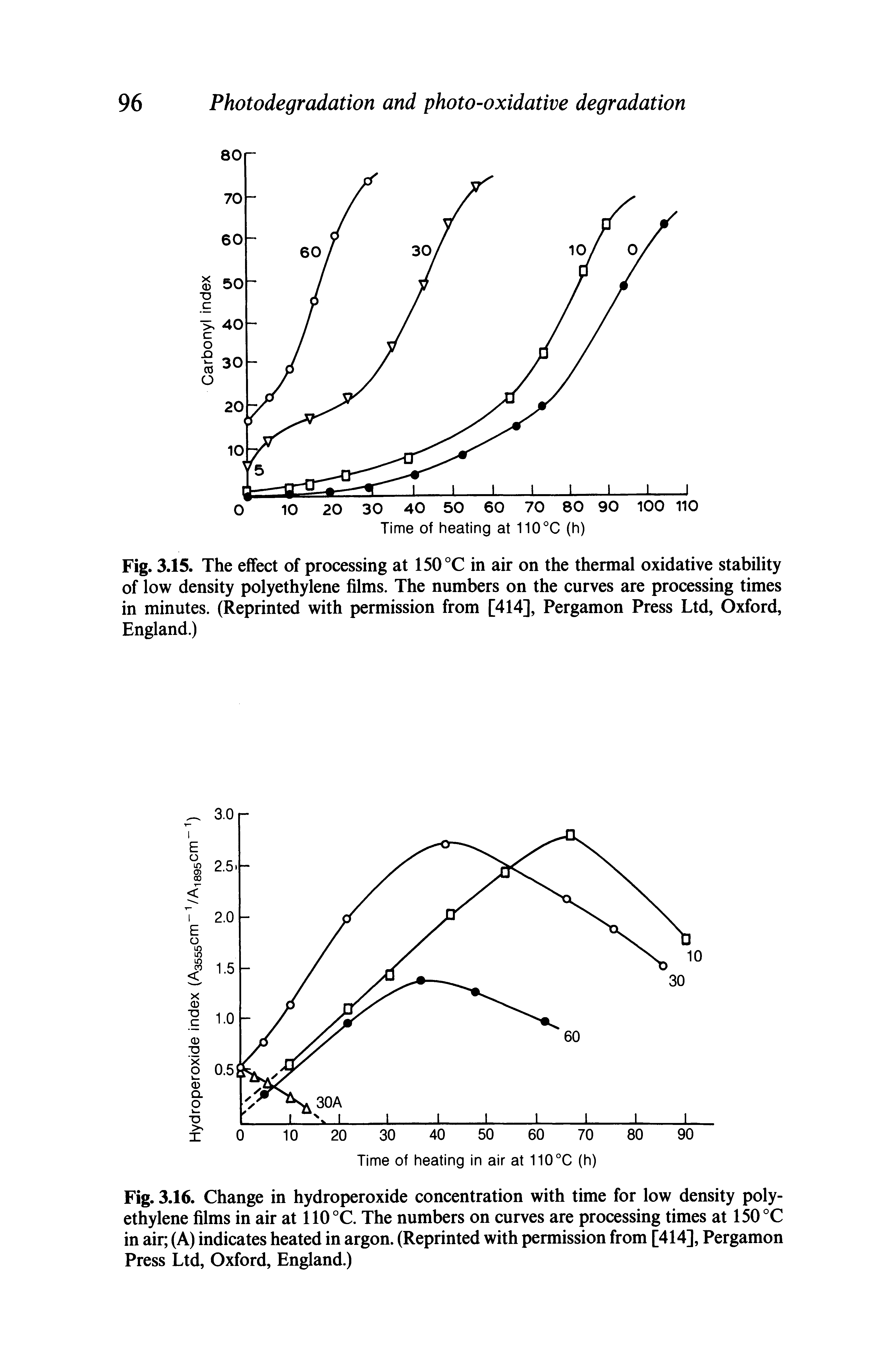 Fig. 3.15. The effect of processing at 150°C in air on the thermal oxidative stability of low density polyethylene films. The numbers on the curves are processing times in minutes. (Reprinted with permission from [414], Pergamon Press Ltd, Oxford, England.)...