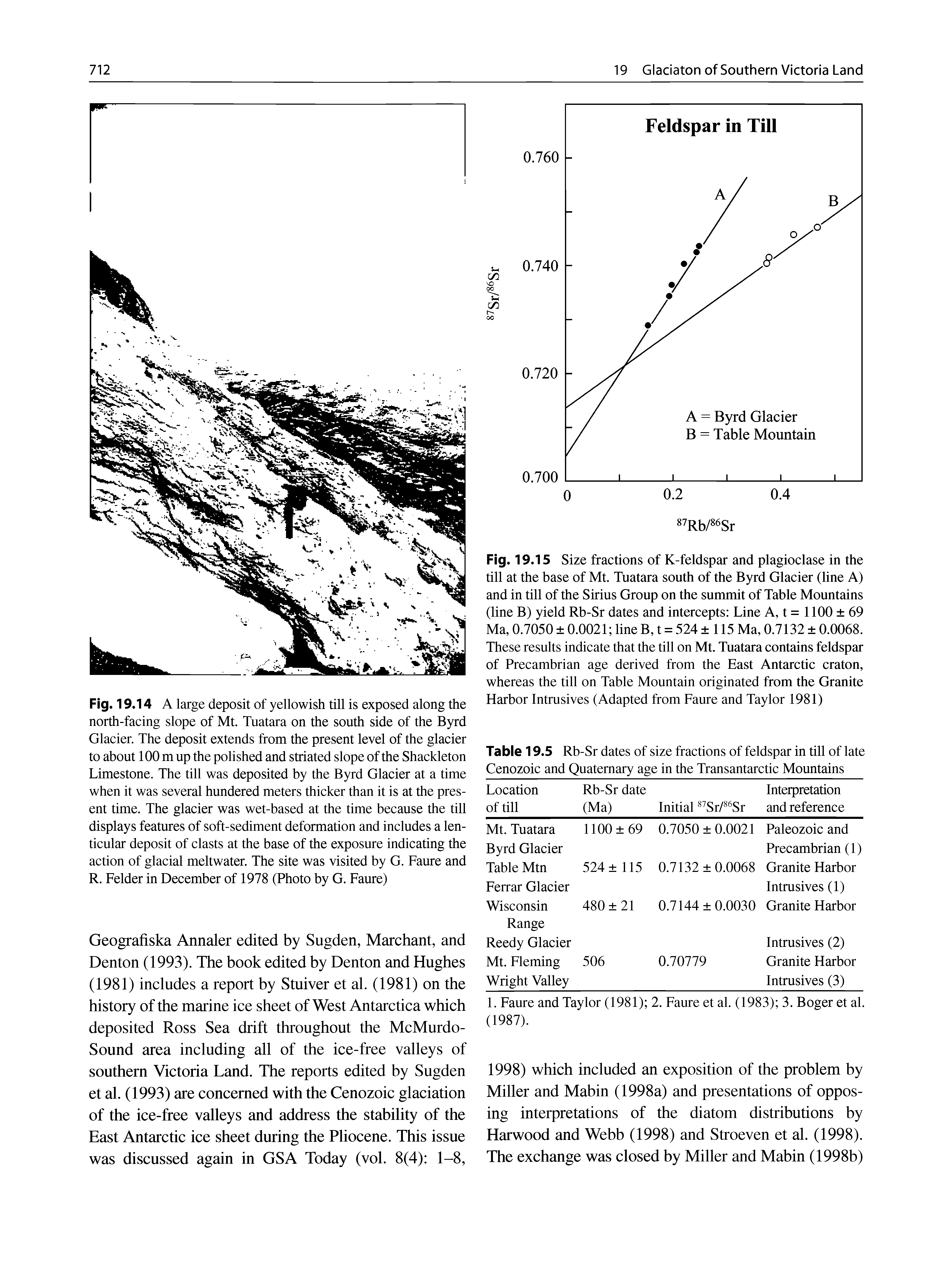 Fig. 19.14 A large deposit of yellowish till is exposed along the north-facing slope of Mt. Tuatara on the south side of the Byrd Glacier. The deposit extends from the present level of the glacier to about 100 m up the polished and striated slope of the Shackleton Limestone. The till was deposited by the Byrd Glacier at a time when it was several hundered meters thicker than it is at the present time. The glacier was wet-based at the time because the till displays features of soft-sediment deformation and includes a lenticular deposit of clasts at the base of the exposure indicating the action of glacial meltwater. The site was visited by G. Faure and R. Felder in December of 1978 (Photo by G. Faure)...