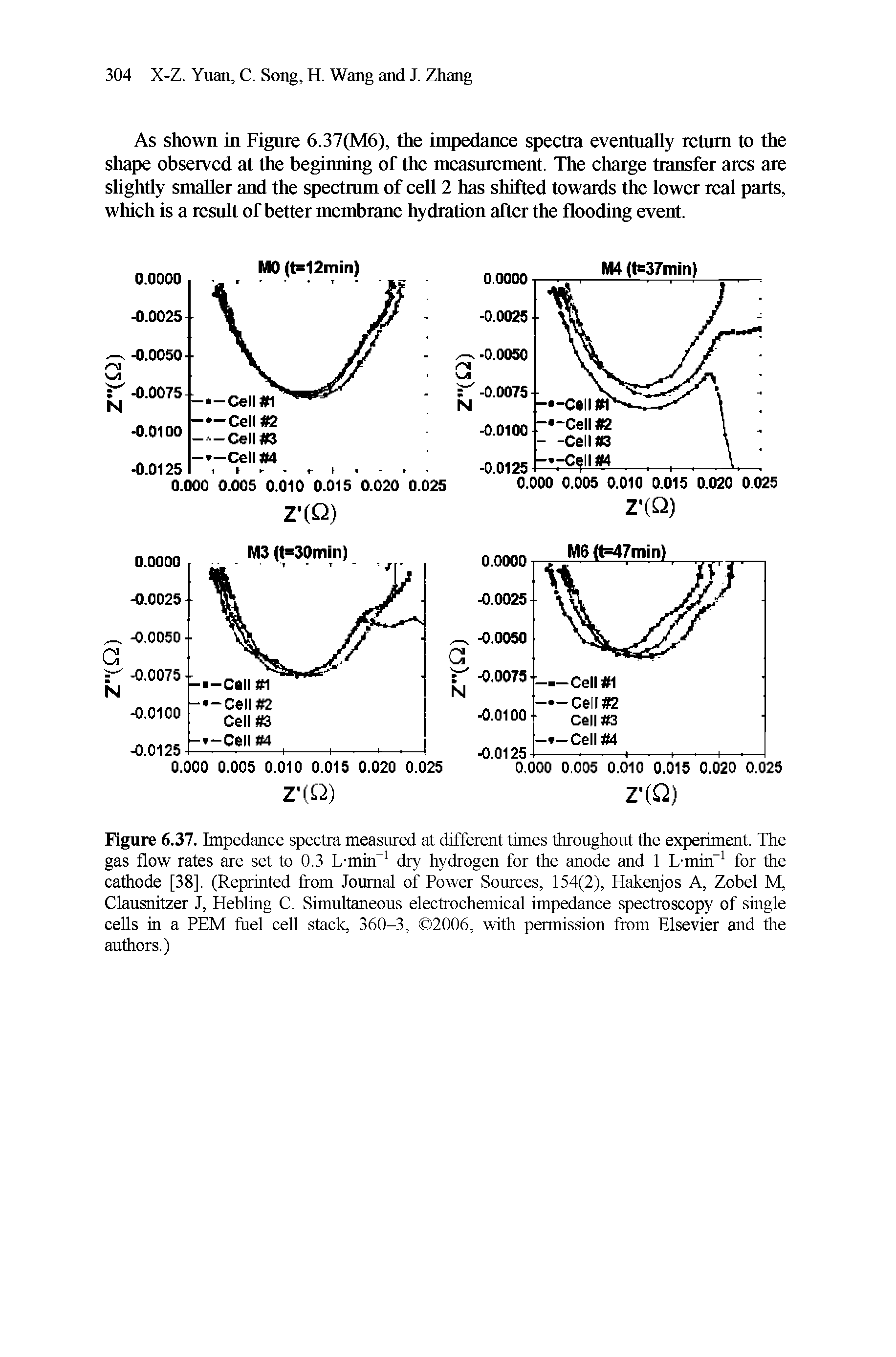 Figure 6.37. Impedance spectra measured at different times throughout the experiment. The gas flow rates are set to 0.3 L-mkf1 dry hydrogen for the anode and 1 L-min 1 for the cathode [38], (Reprinted from Journal of Power Sources, 154(2), Hakenjos A, Zobel M, Clausnitzer J, Hebling C. Simultaneous electrochemical impedance spectroscopy of single cells in a PEM fuel cell stack, 360-3, 2006, with permission from Elsevier and the authors.)...