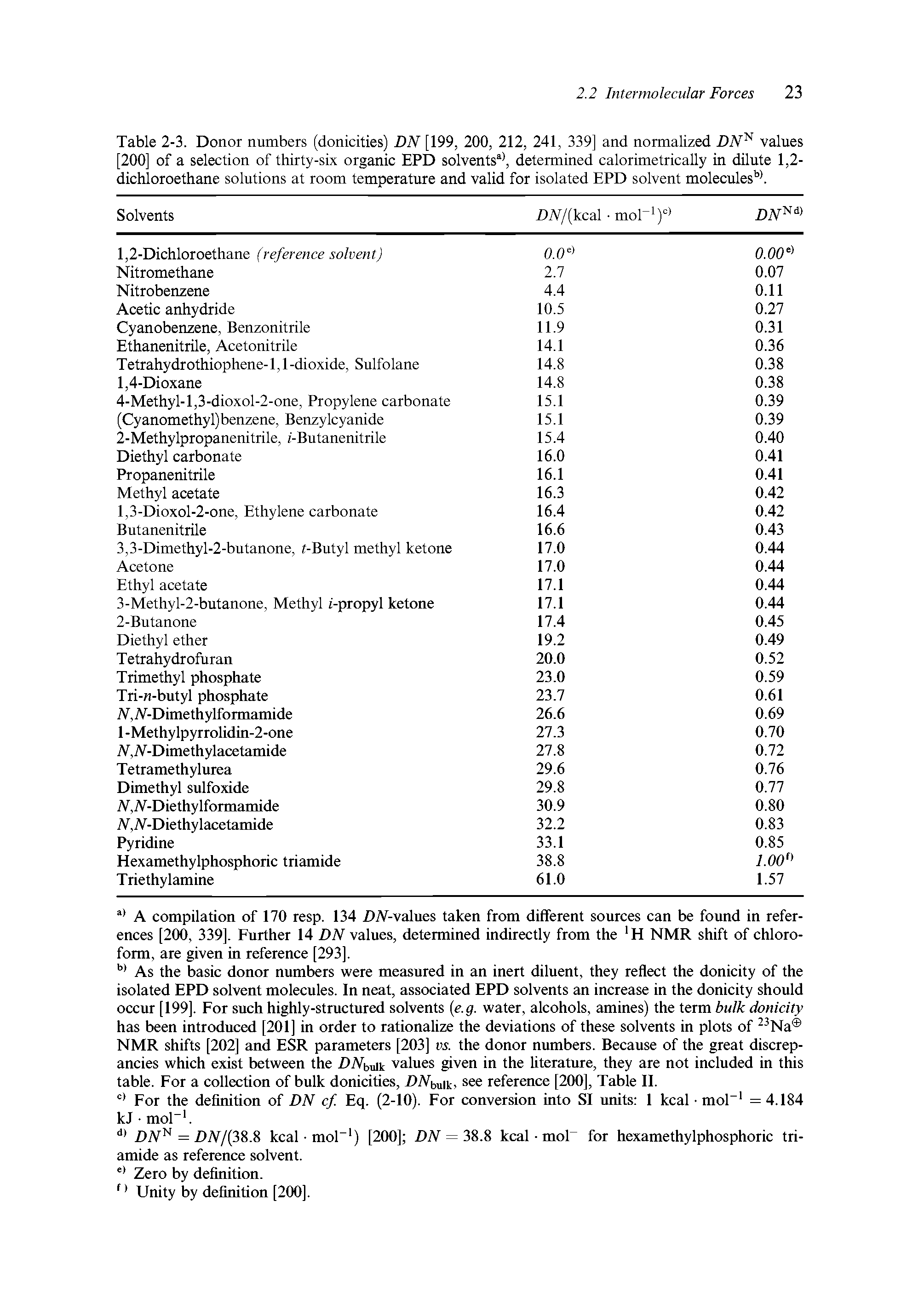 Table 2-3. Donor numbers (donicities) DN [199, 200, 212, 241, 339] and normalized DN values [200] of a selection of thirty-six organic EPD solvents , determined calorimetrically in dilute 1,2-dichloroethane solutions at room temperature and valid for isolated EPD solvent molecules . ...