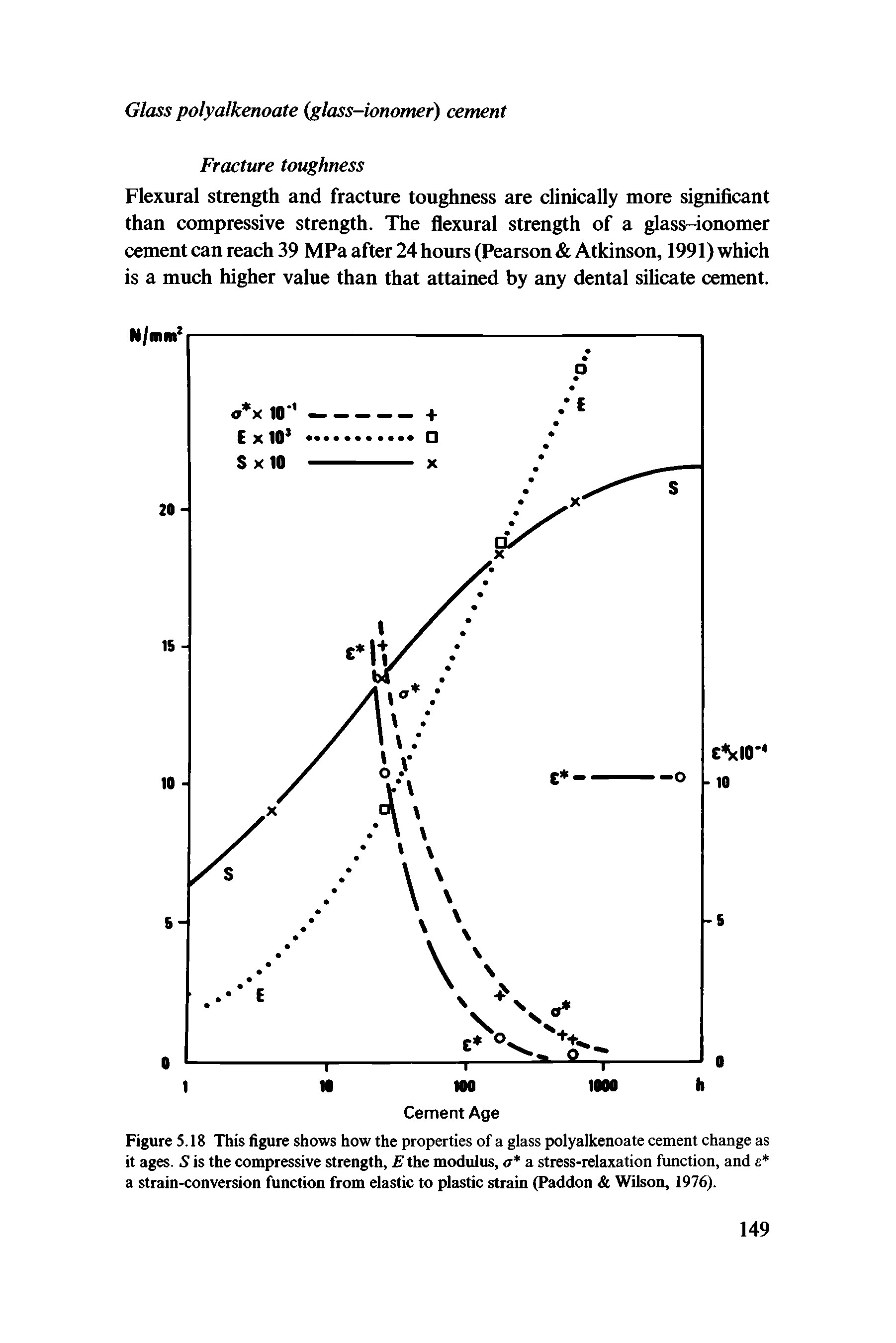 Figure 5.18 This figure shows how the properties of a glass polyalkenoate cement change as it ages. S is the compressive strength, E the modulus, a a stress-relaxation function, and c a strain-conversion function from elastic to plastic strain (Paddon Wilson, 1976).