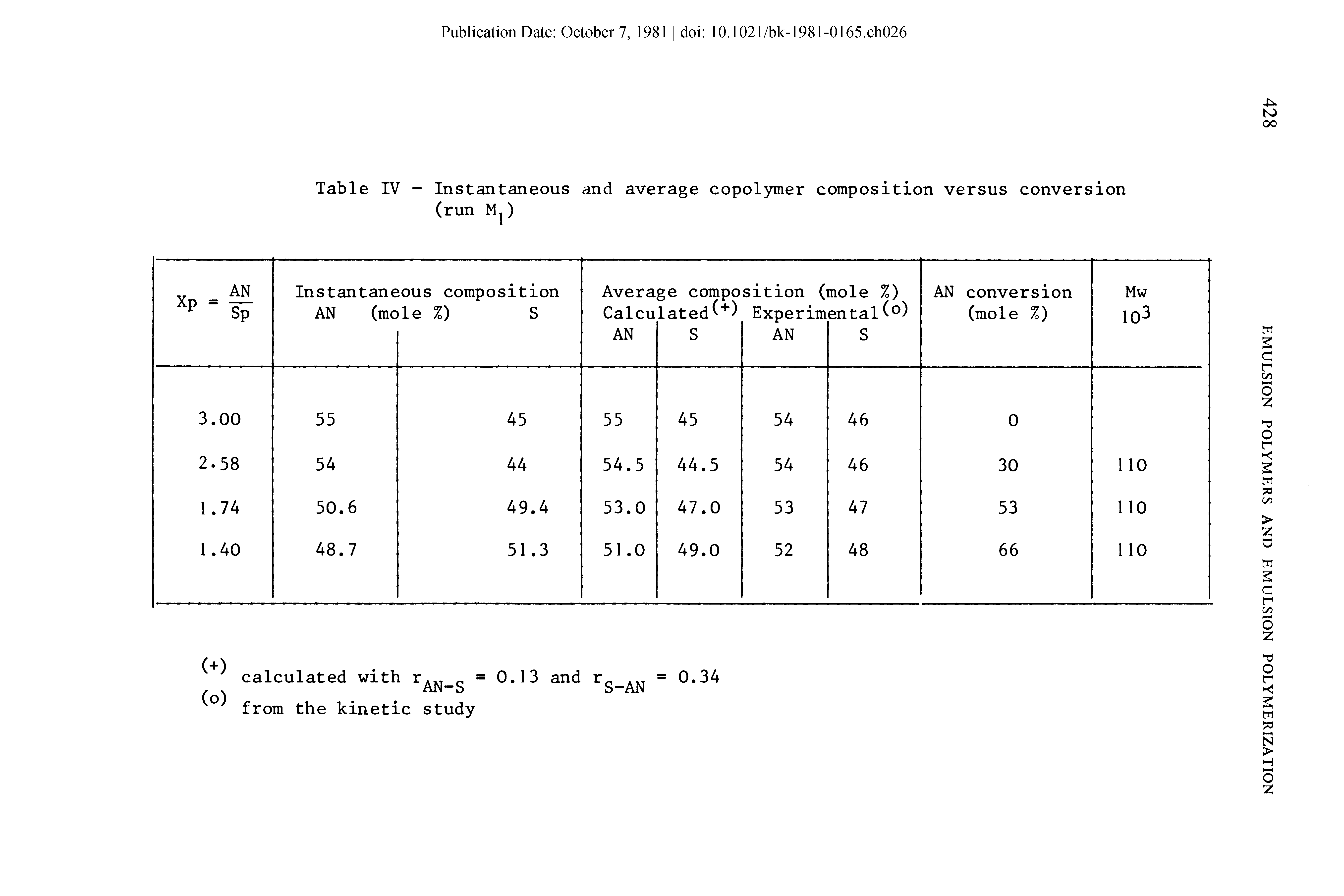 Table IV - Instantaneous and average copolymer composition versus conversion (run Mj)...