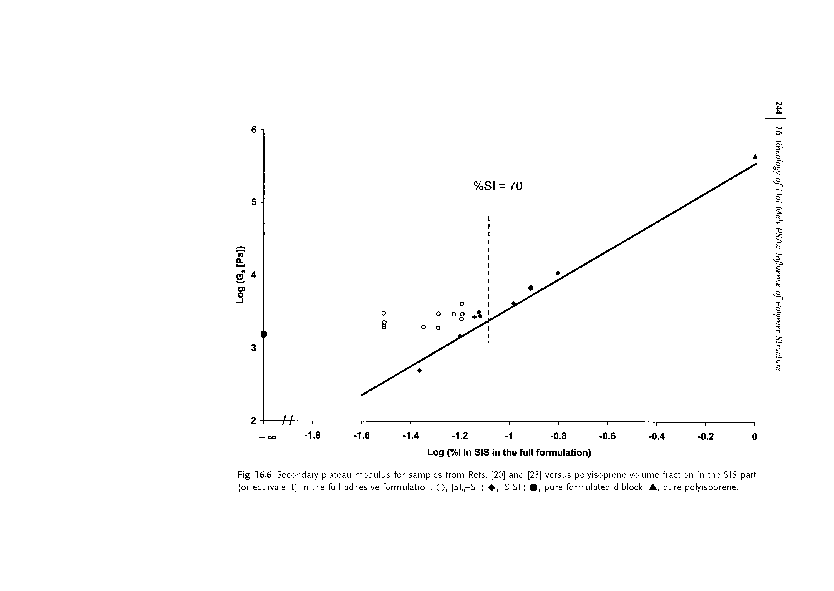 Fig. 16.6 Secondary plateau modulus for samples from Refs. [20] and [23] versus polyisoprene volume fraction in the SIS part (or equivalent) in the full adhesive formulation. O, [SI -SI] [SISI] , pure formulated diblock A, pure polyisoprene.