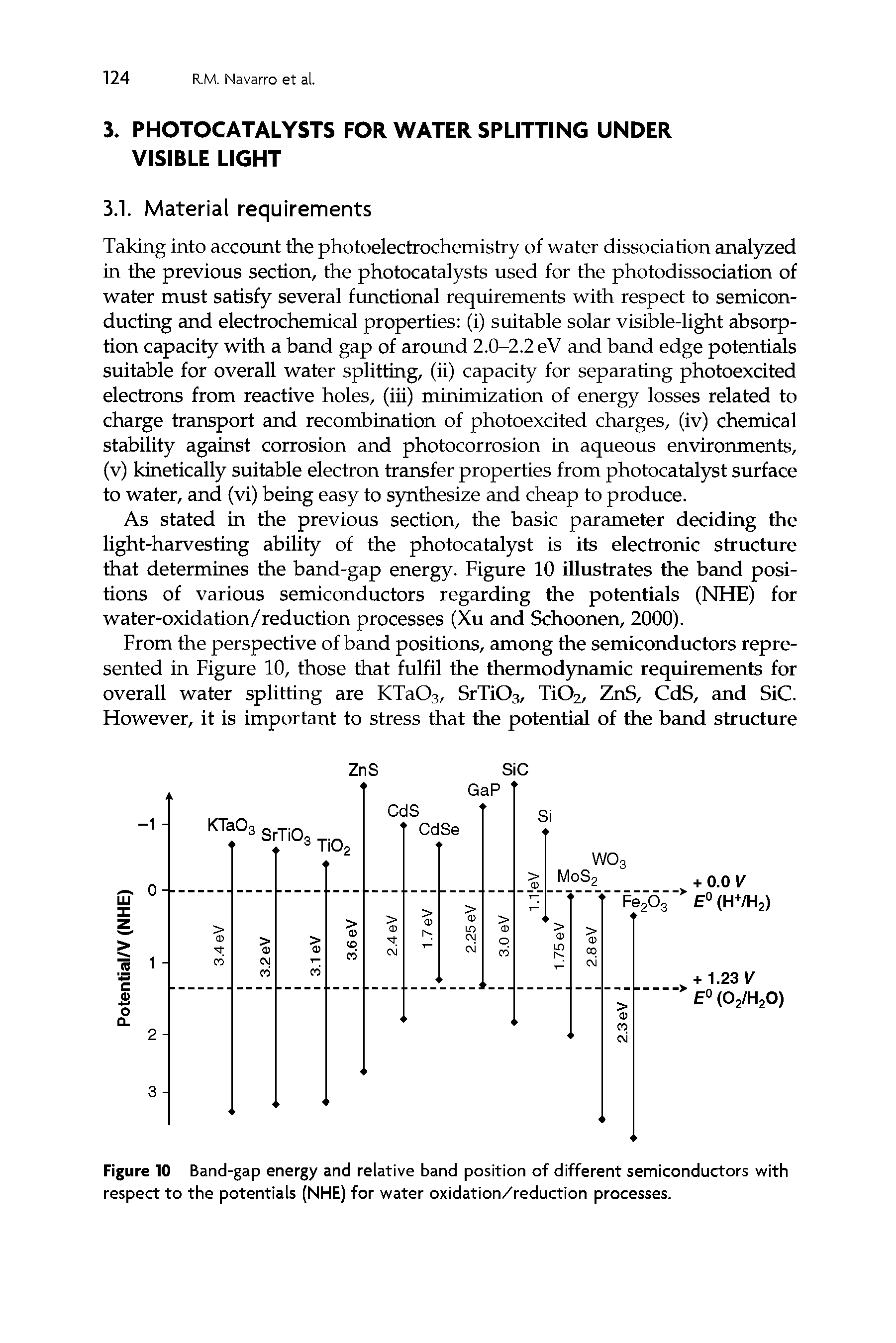 Figure 10 Band-gap energy and relative band position of different semiconductors with respect to the potentials (NHE) for water oxidation/reduction processes.