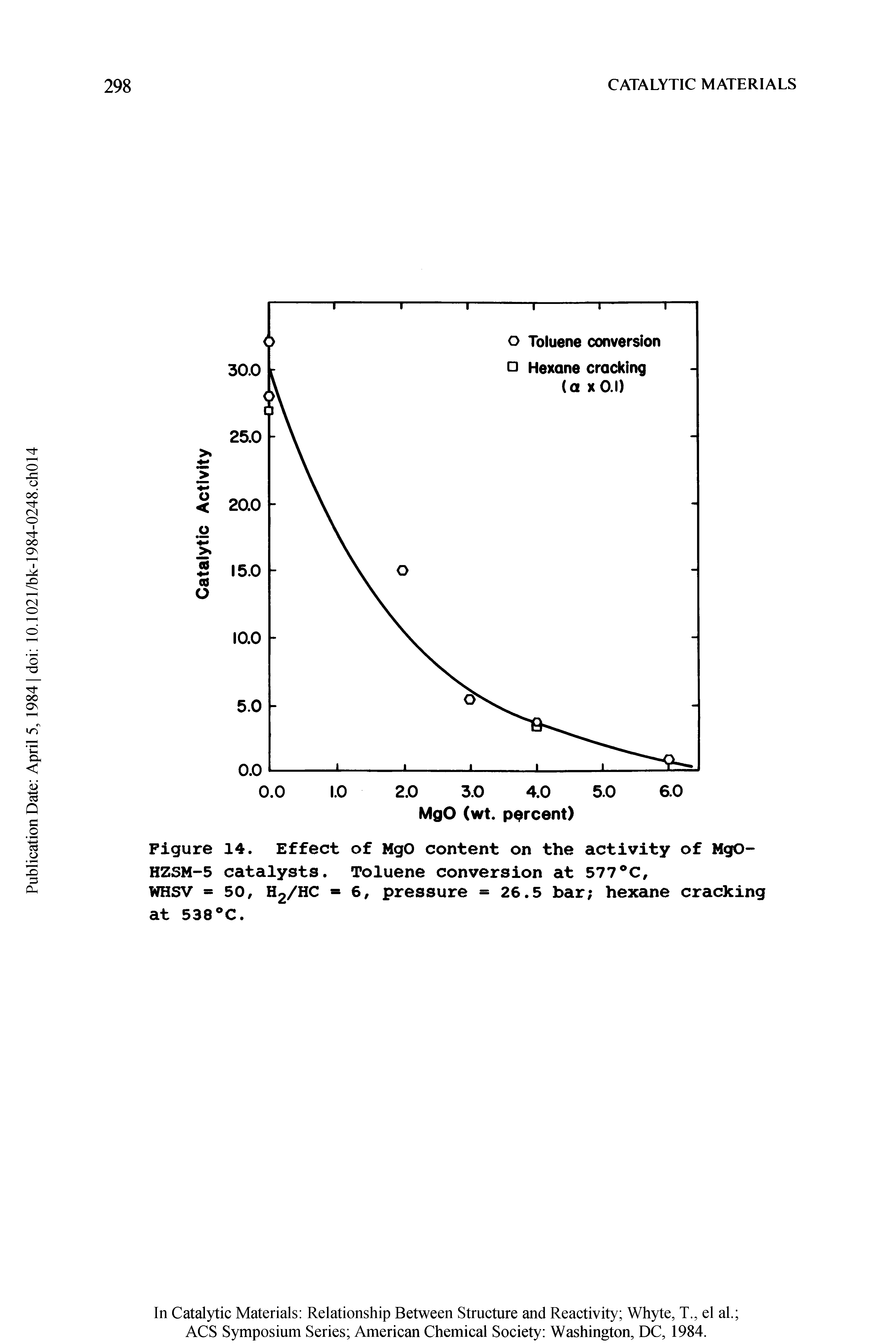 Figure 14. Effect of MgO content on the activity of MgO-HZSM-5 catalysts. Toluene conversion at 577°c,...