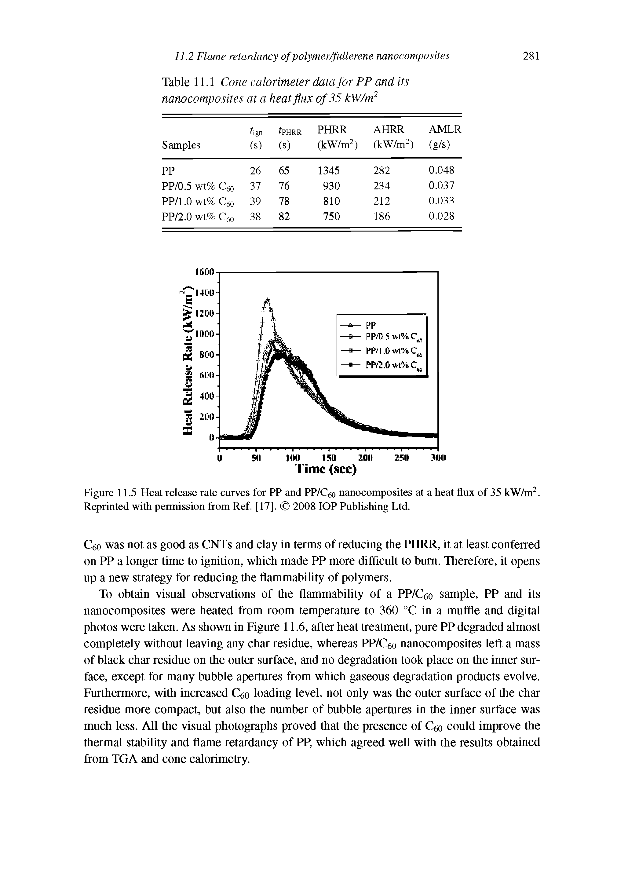 Figure 11.5 Heat release rate curves for PP and PP/Ceo nanocomposites at a heat flux of 35 kW/m. Reprinted with permission from Ref. [17]. 2008 lOP Publishing Ltd.