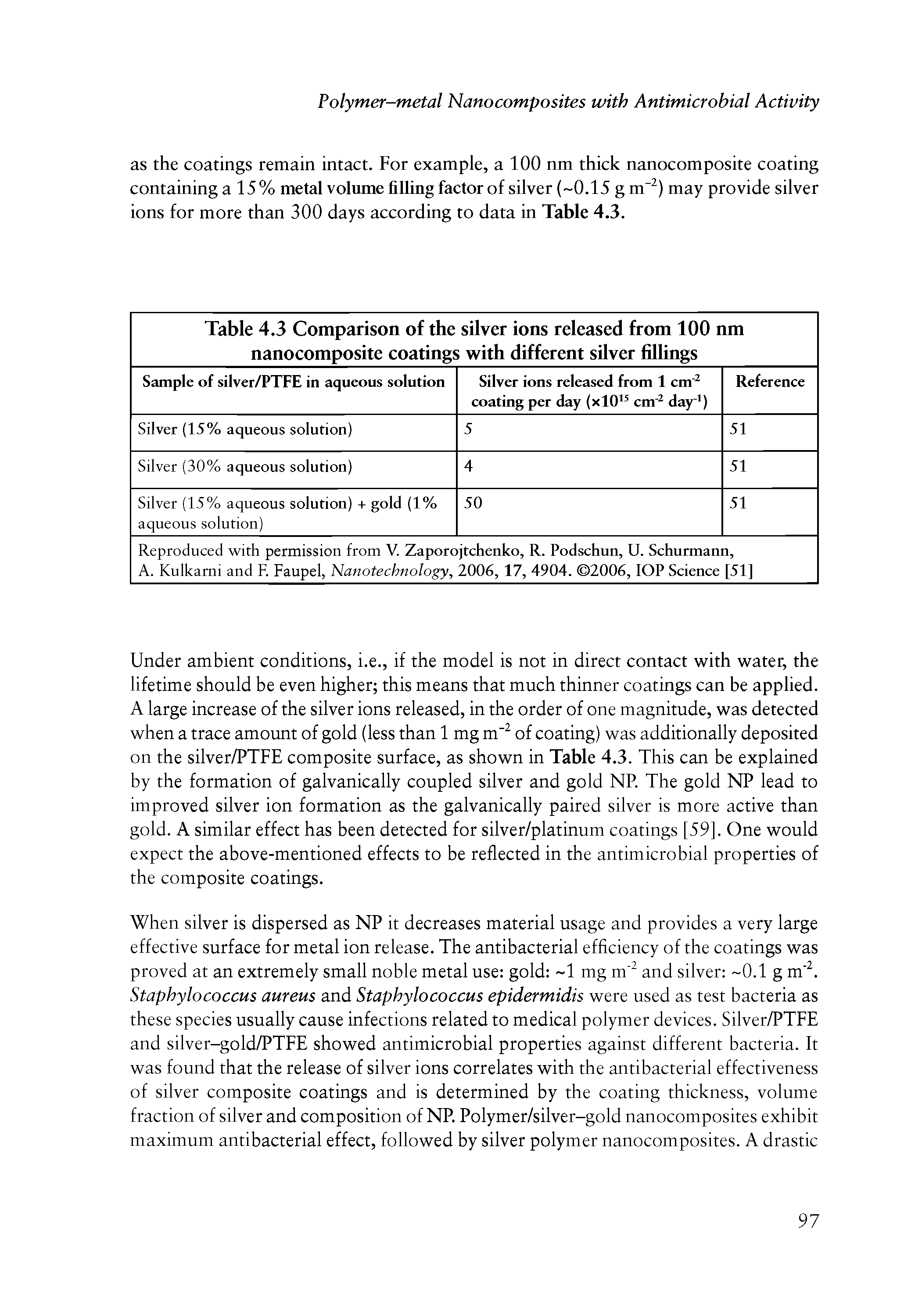 Table 4.3 Comparison of the silver ions released from 100 nm nanocomposite coatings with different silver fillings ...