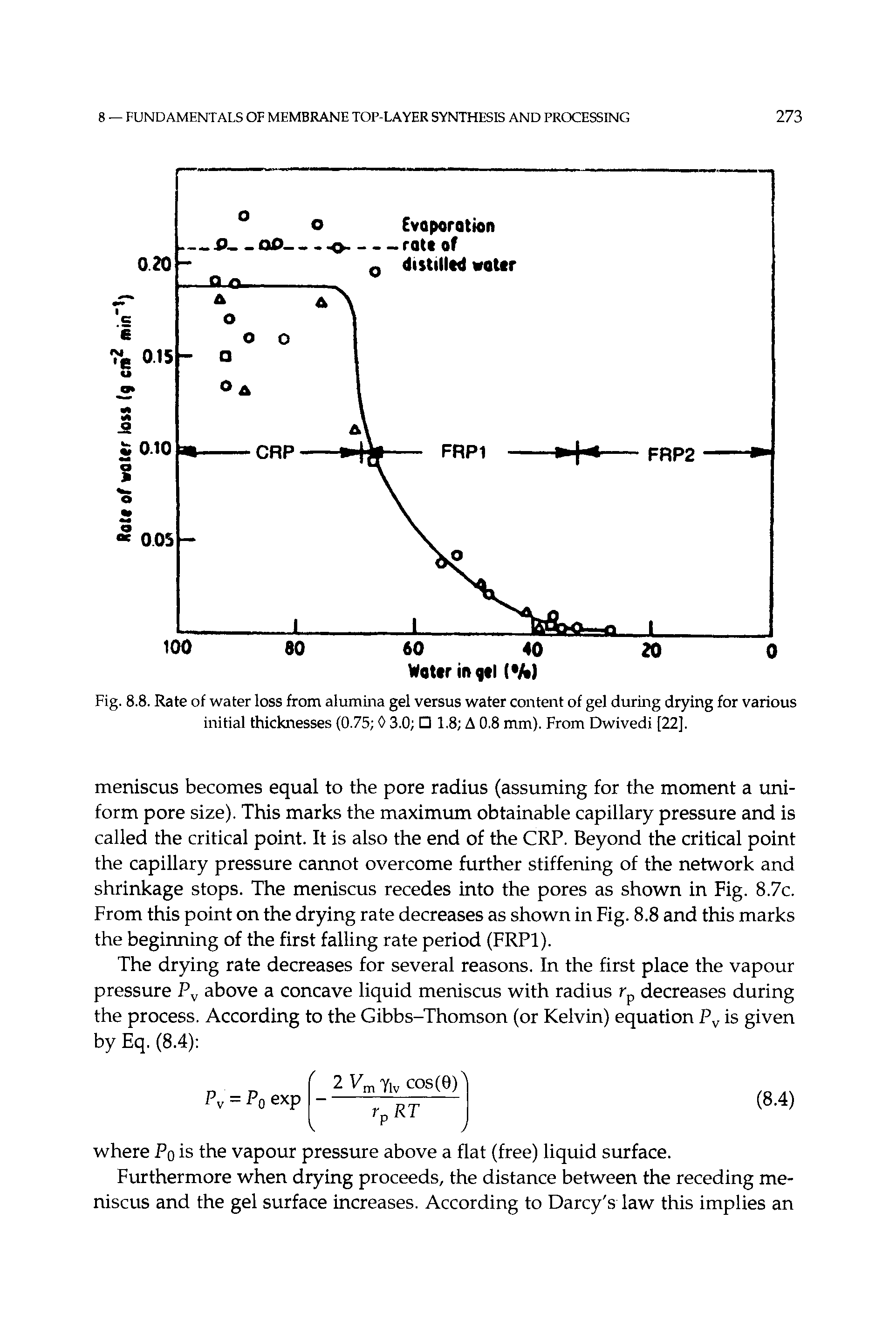 Fig. 8.8. Rate of water loss from alumina gel versus water content of gel during drying for various initial thicknesses (0.75 0 3.0 1.8 A 0.8 mm). From Dwivedi [22].