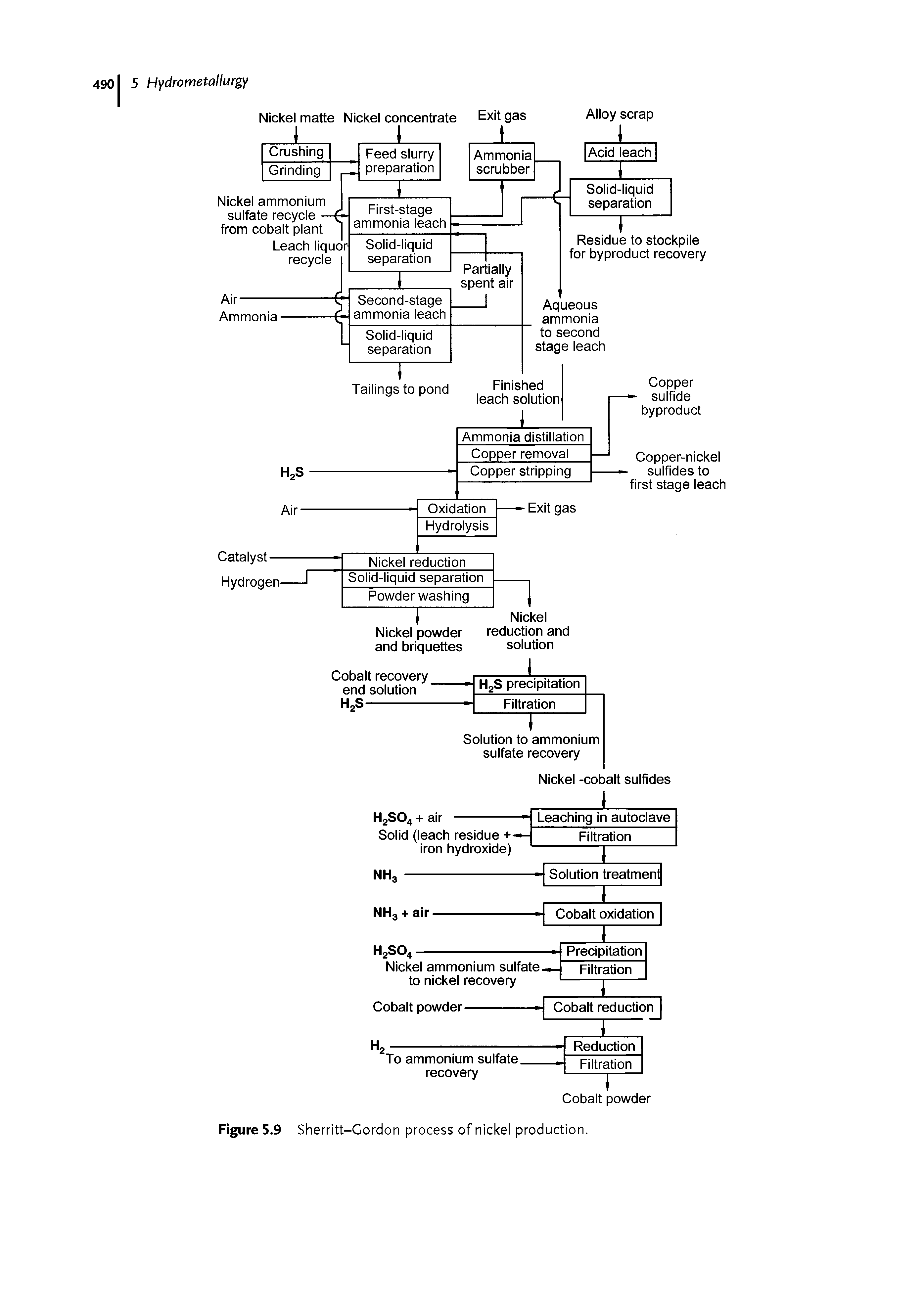 Figure 5.9 Sherritt-Gordon process of nickel production.