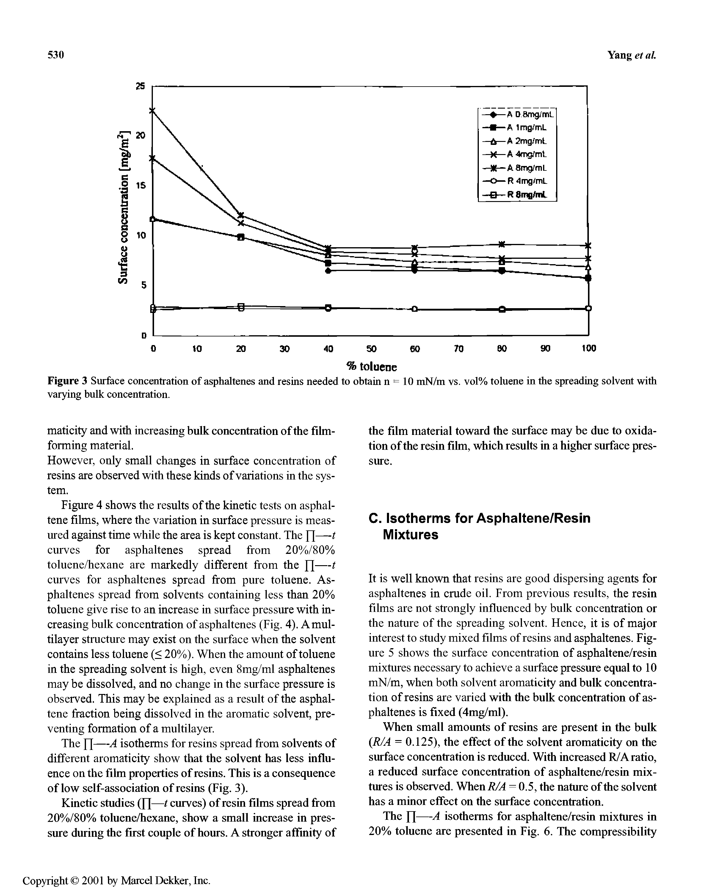 Figure 4 shows the results of the kinetic tests on asphaltene films, where the variation in surface pressure is measured against time while the area is kept constant. The f]—t curves for asphaltenes spread from 20%/80% toluene/hexane are markedly different from the H— curves for asphaltenes spread from pure toluene. Asphaltenes spread from solvents containing less than 20% toluene give rise to an increase in surface pressure with increasing bulk concentration of asphaltenes (Fig. 4). Amul-tilayer structure may exist on the surface when the solvent contains less toluene (< 20%). When the amount of toluene in the spreading solvent is high, even 8mg/ml asphaltenes may be dissolved, and no change in the surface pressure is observed. This may be explained as a result of the asphaltene fraction being dissolved in the aromatic solvent, preventing formation of a multilayer.