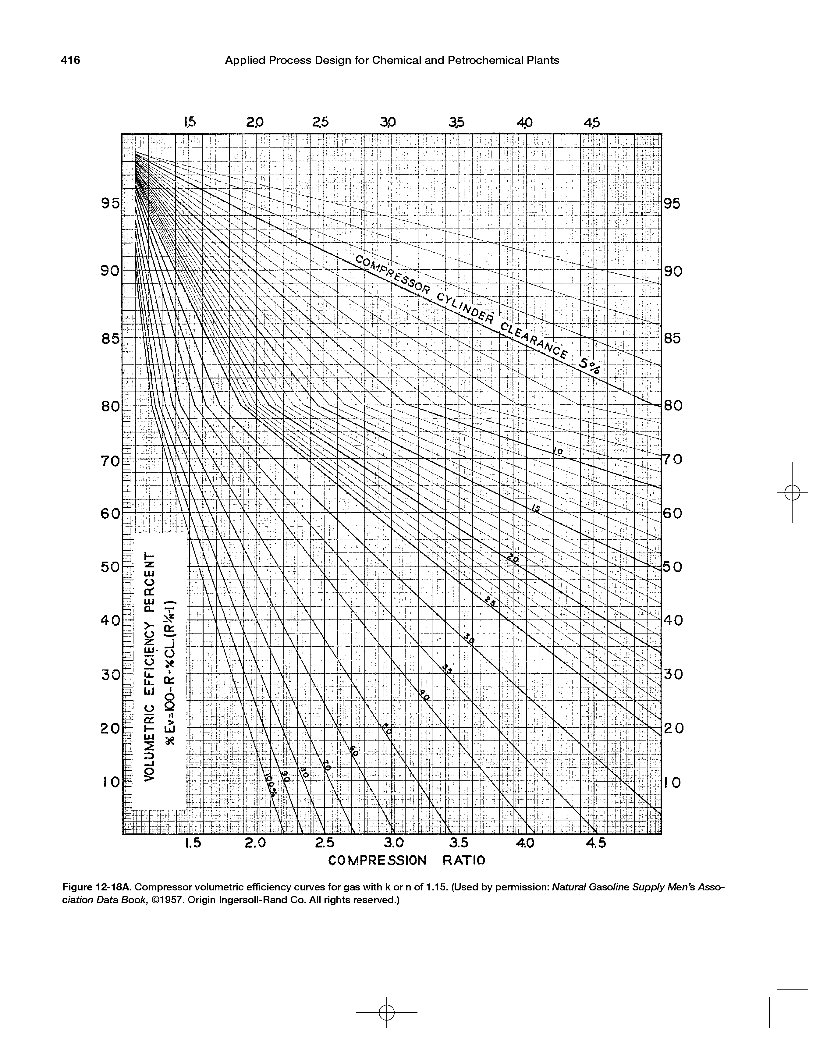 Figure 12-18A. Compressor volumetric efficiency curves for gas with k or n of 1.15. (Used by permission Natural Gasoline Supply Men s Association Data Book, 1957. Origin Ingersoll-Rand Co. All rights reserved.)...