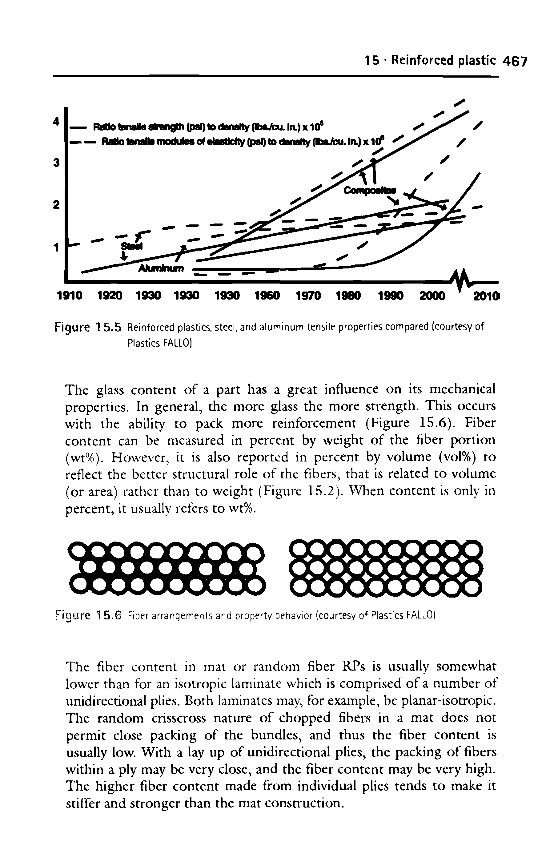 Figure 1 5.5 Reinforced plastics, steel, and aluminum tensile properties compared (courtesy of Plastics FALLO)...