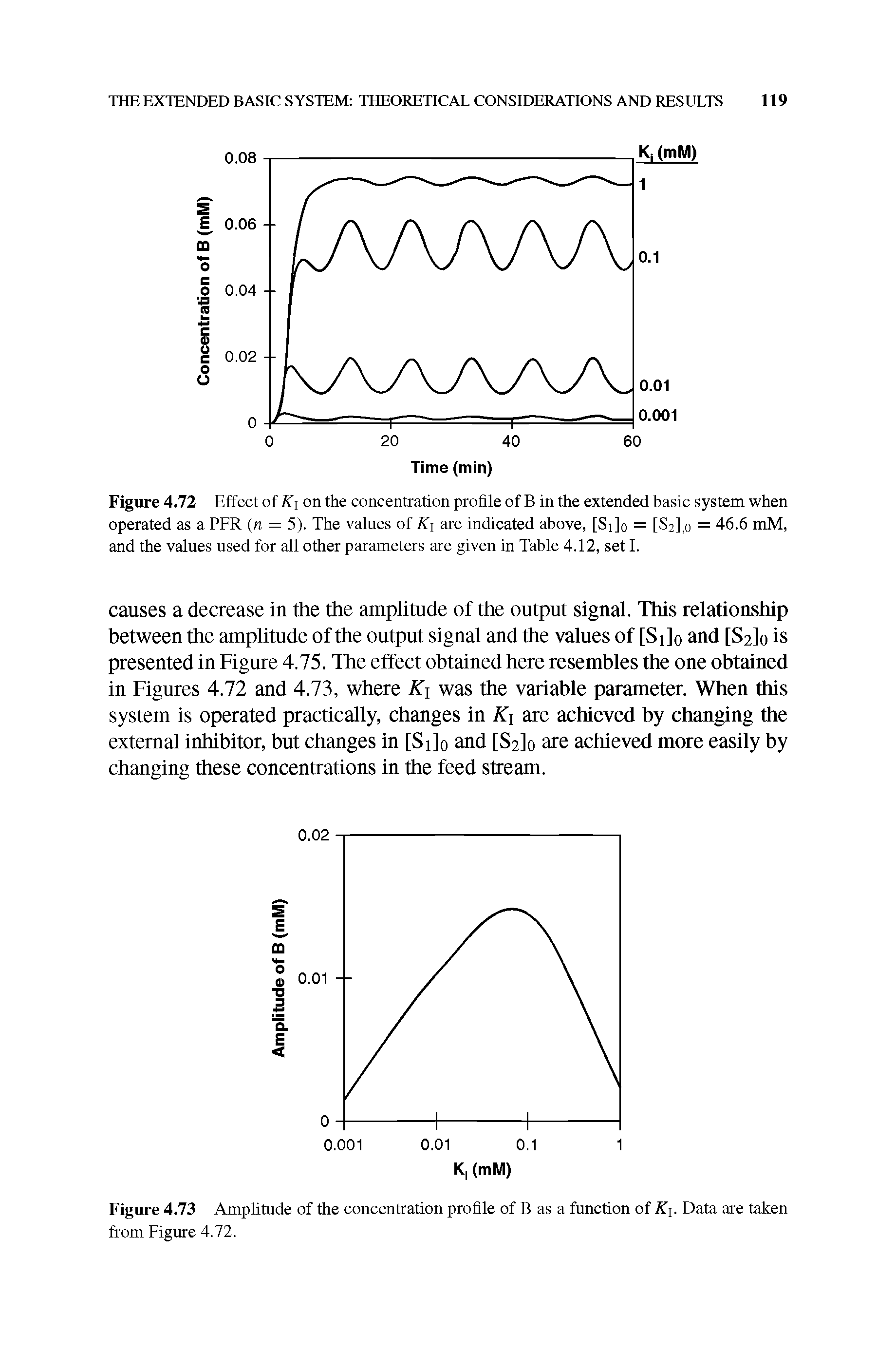 Figure 4.72 Effect of K on the concentration profile of B in the extended basic system when operated as a PER (n = 5). The values of Ki are indicated above, [Si]o = [S2],o = 46.6 mM, and the values used for all other parameters are given in Table 4.12, set I.
