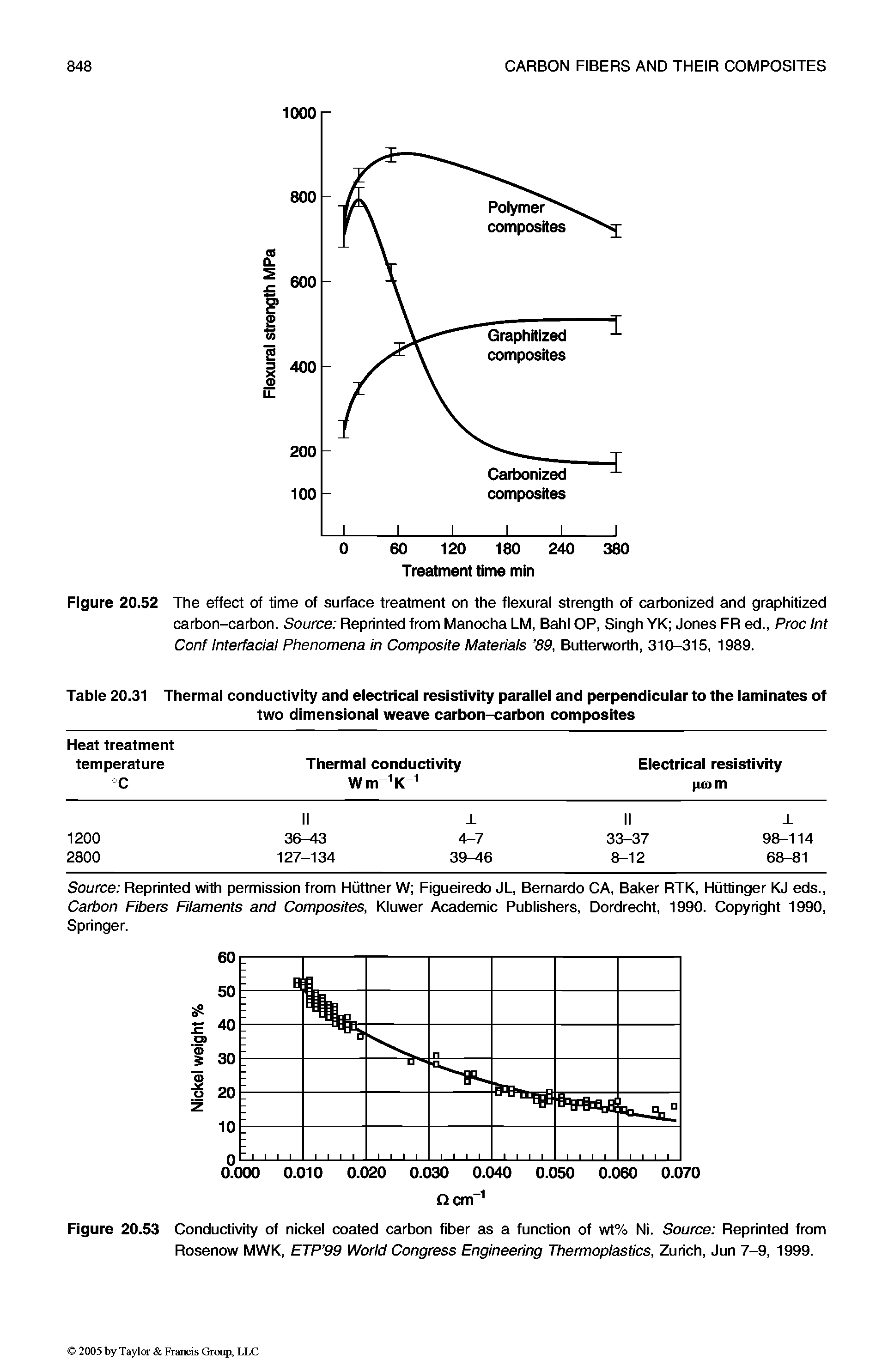 Figure 20.53 Conductivity of nickel coated carbon fiber as a function of wt% Ni. Source Reprinted from Rosenow MWK, ETP 99 World Congress Engineering Thermoplastics, Zurich, Jun 7-9, 1999.