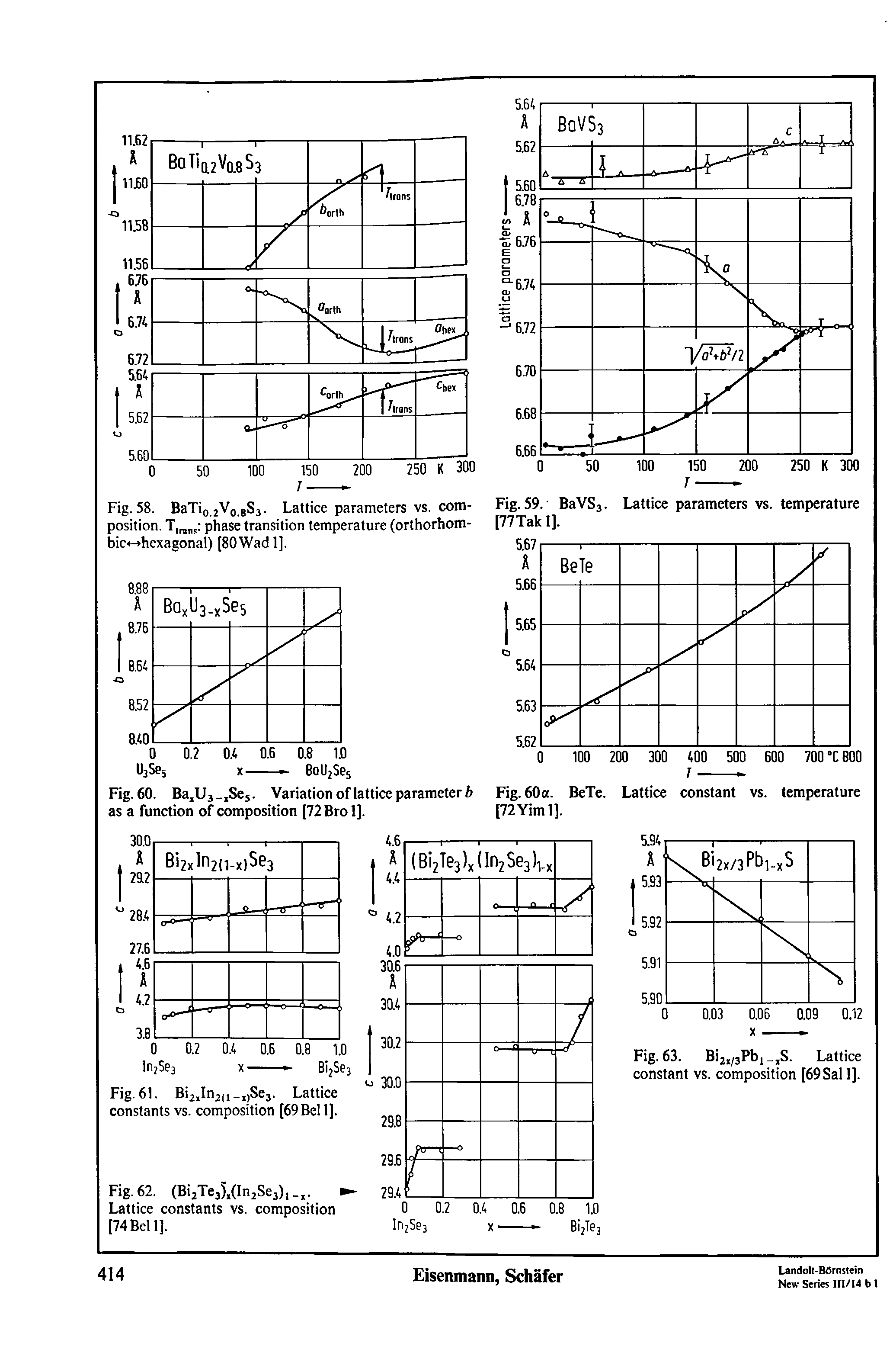 Fig. 58. BaTio jVo.gSj. Lattice parameters vs. com- Fig. 59. BaVSj. Lattice parameters vs. temperature position. T, s phase transition temperature (orthorhon bic - hexagonal) [80Wad 1].