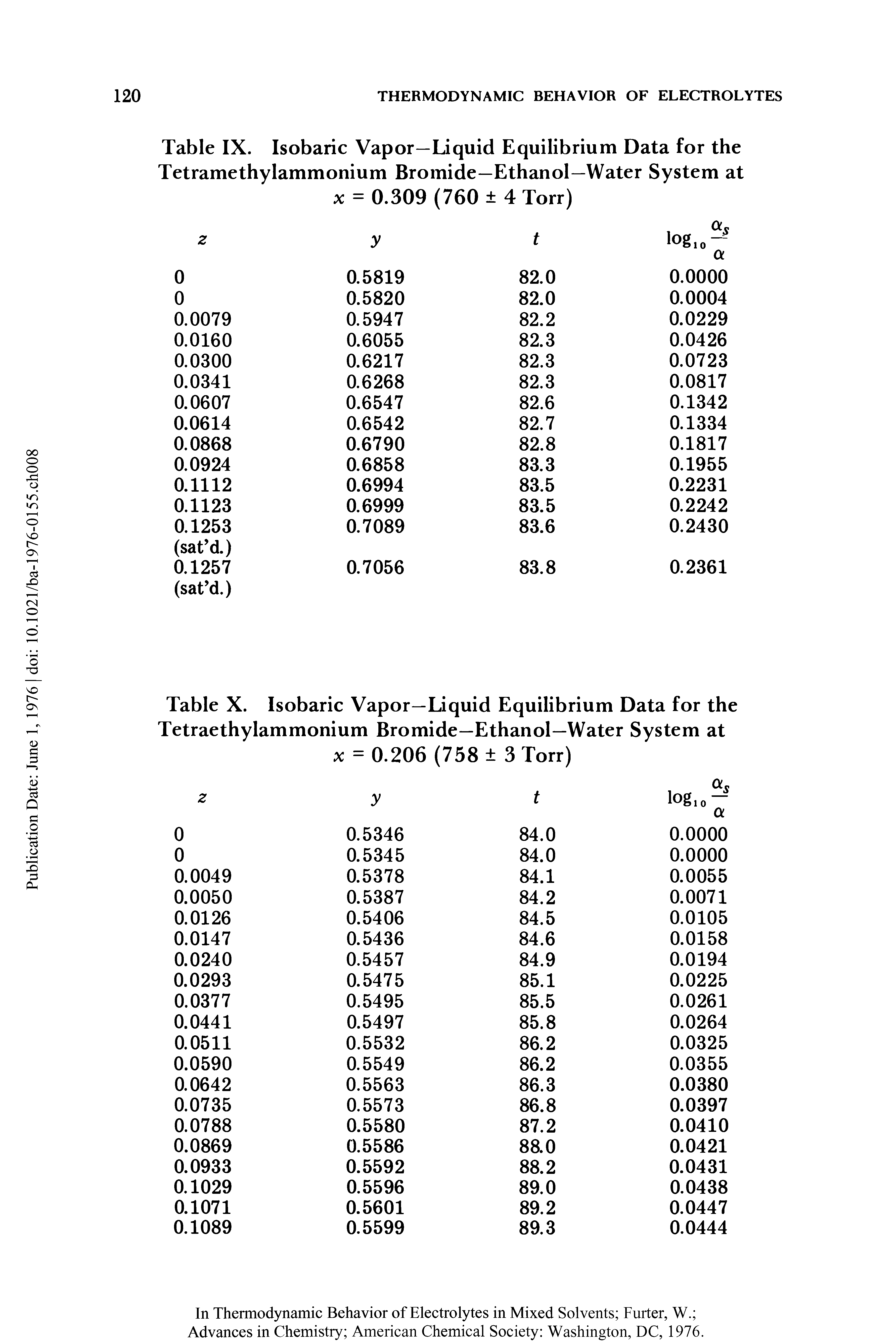 Table X. Isobaric Vapor—Liquid Equilibrium Data for the Tetraethylammonium Bromide—Ethanol—Water System at x = 0.206 (758 3 Torr)...