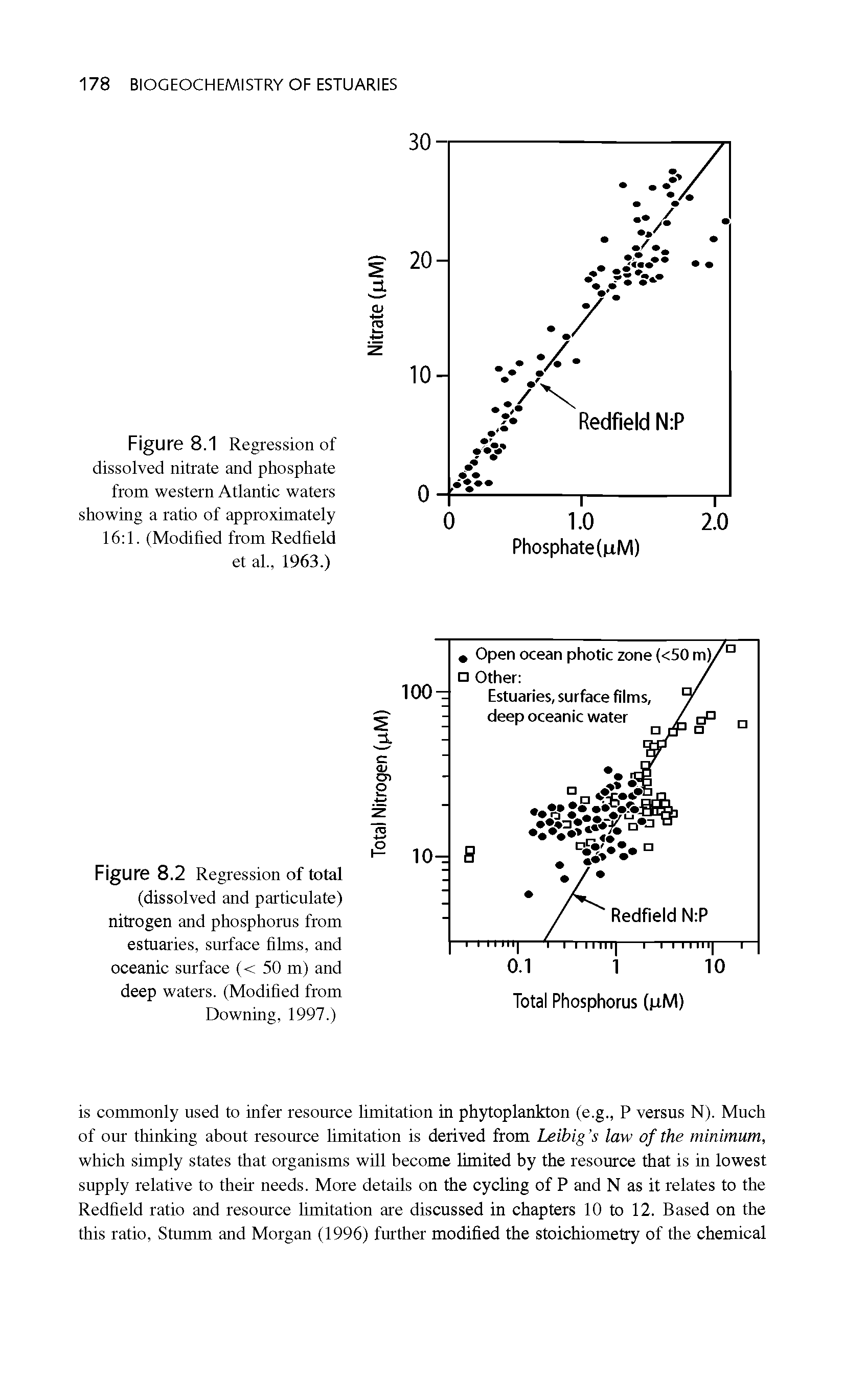 Figure 8.2 Regression of total (dissolved and particulate) nitrogen and phosphorus from estuaries, surface films, and oceanic surface (< 50 m) and deep waters. (Modified from Downing, 1997.)...
