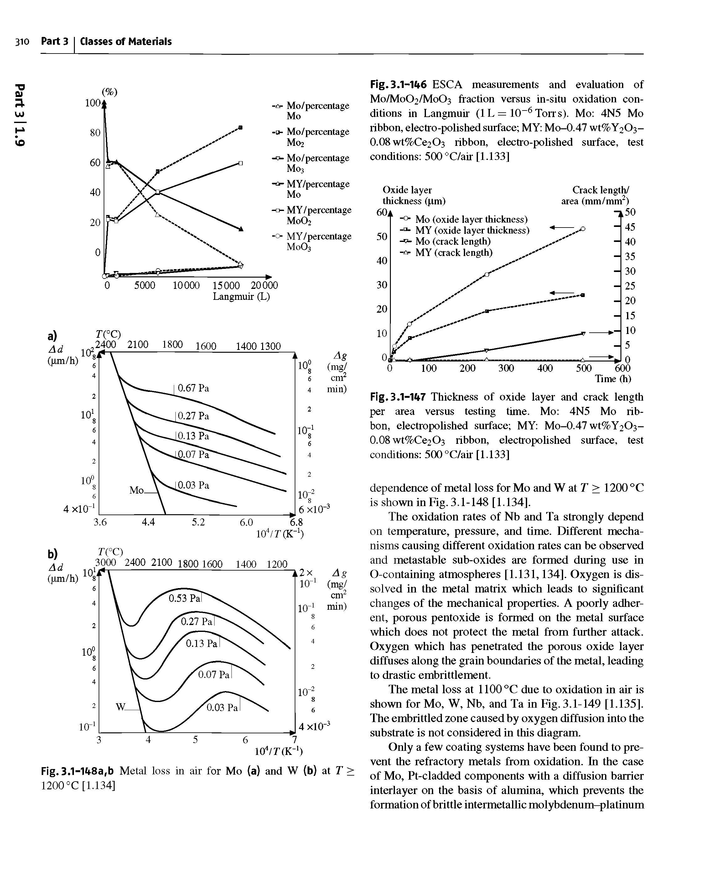 Fig. 3.1-147 Thickness of oxide layer and crack length per area versus testing time. Mo 4N5 Mo ribbon, electropolished surface MY Mo-0.47wt%Y2O3-0.08wt%Ce203 ribbon, electropolished surface, test conditions 5(X)°C/air [1.133]...