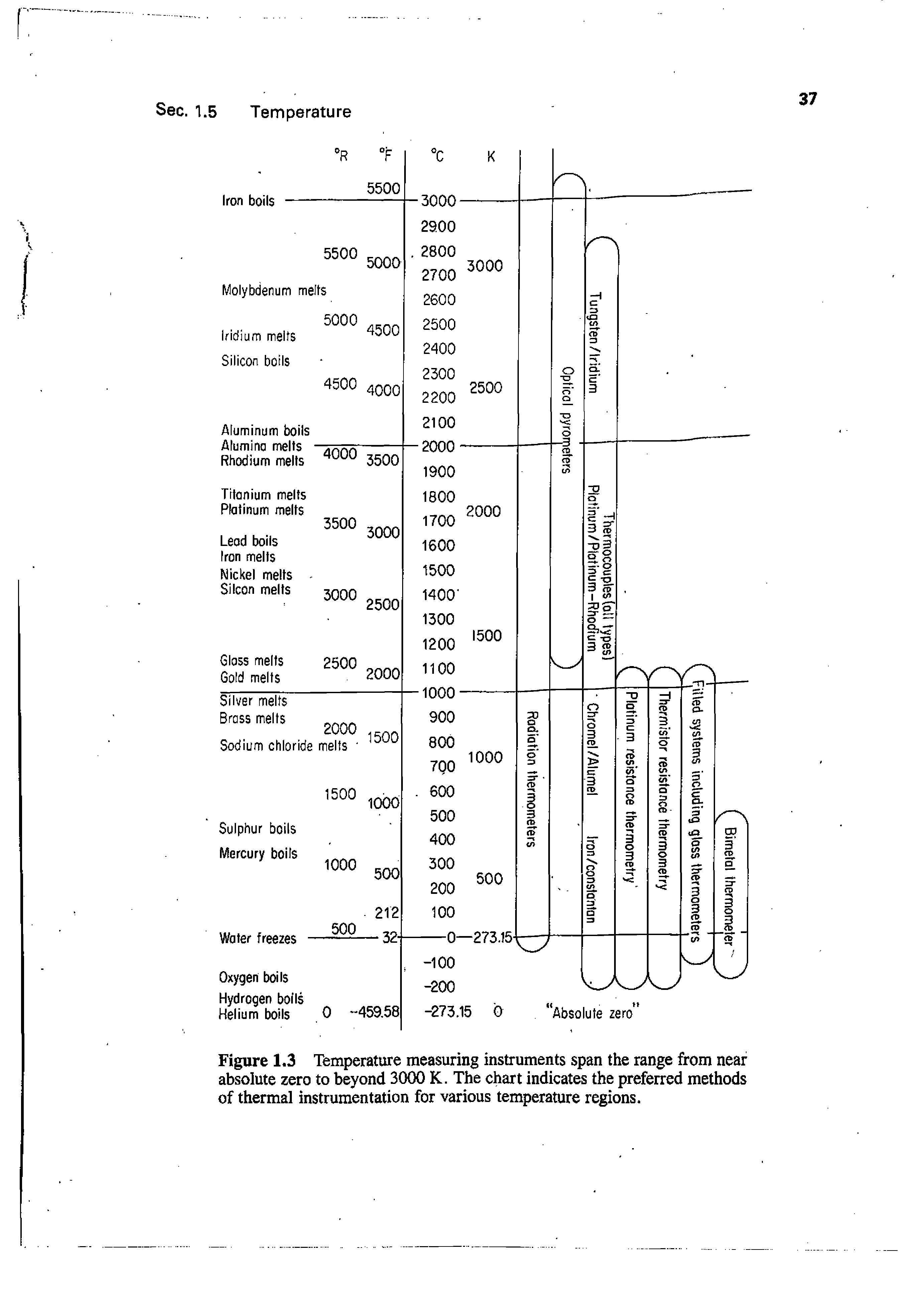 Figure 1.3 Temperature measuring instruments span the range from near absolute zero to beyond 3000 K. The chart indicates the preferred methods of thermal instrumentation for various temperature regions.