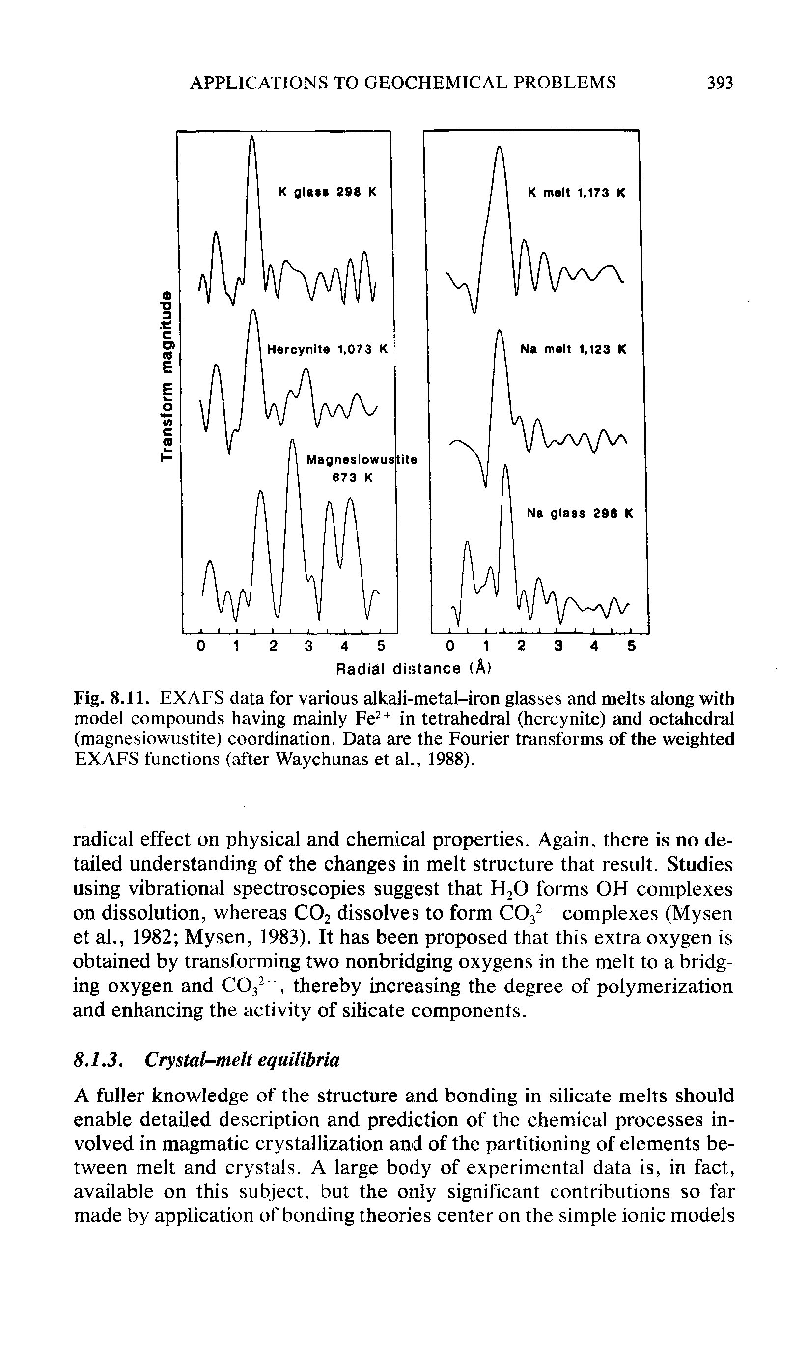 Fig. 8.11. EX AES data for various alkali-metal-iron glasses and melts along with model compounds having mainly Fe + in tetrahedral (hercynite) and octahedral (magnesiowustite) coordination. Data are the Fourier transforms of the weighted EXAFS functions (after Waychunas et al., 1988).