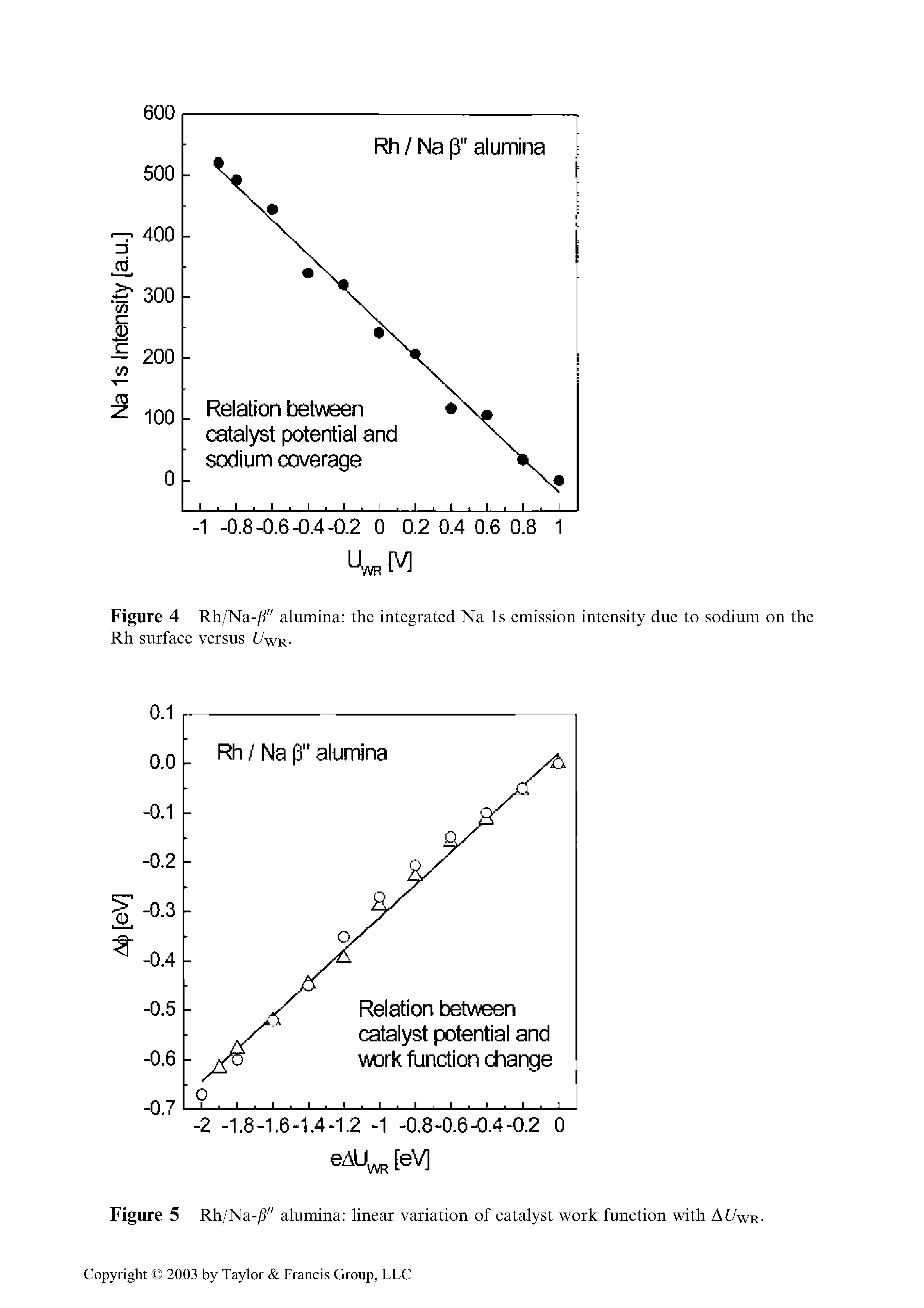 Figure 5 Rh/Na-/i" alumina linear variation of catalyst work function with Ai/wR-Copyright 2003 by Taylor Francis Group, LLC...