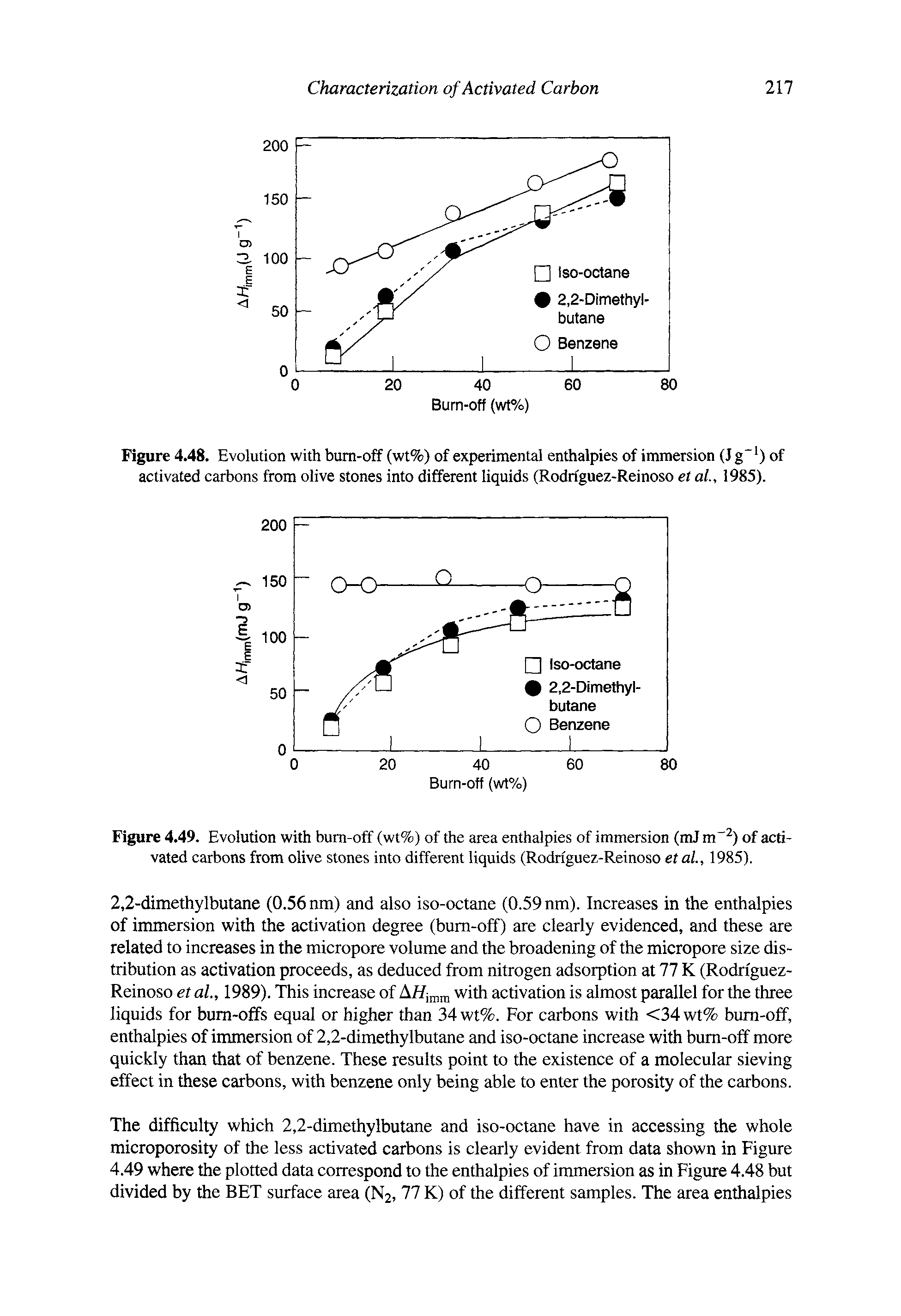 Figure 4.49. Evolution with bum-off (wt%) of the area enthalpies of immersion (mJ m ) of activated carbons from olive stones into different liquids (Rodrfguez-Reinoso etai, 1985).