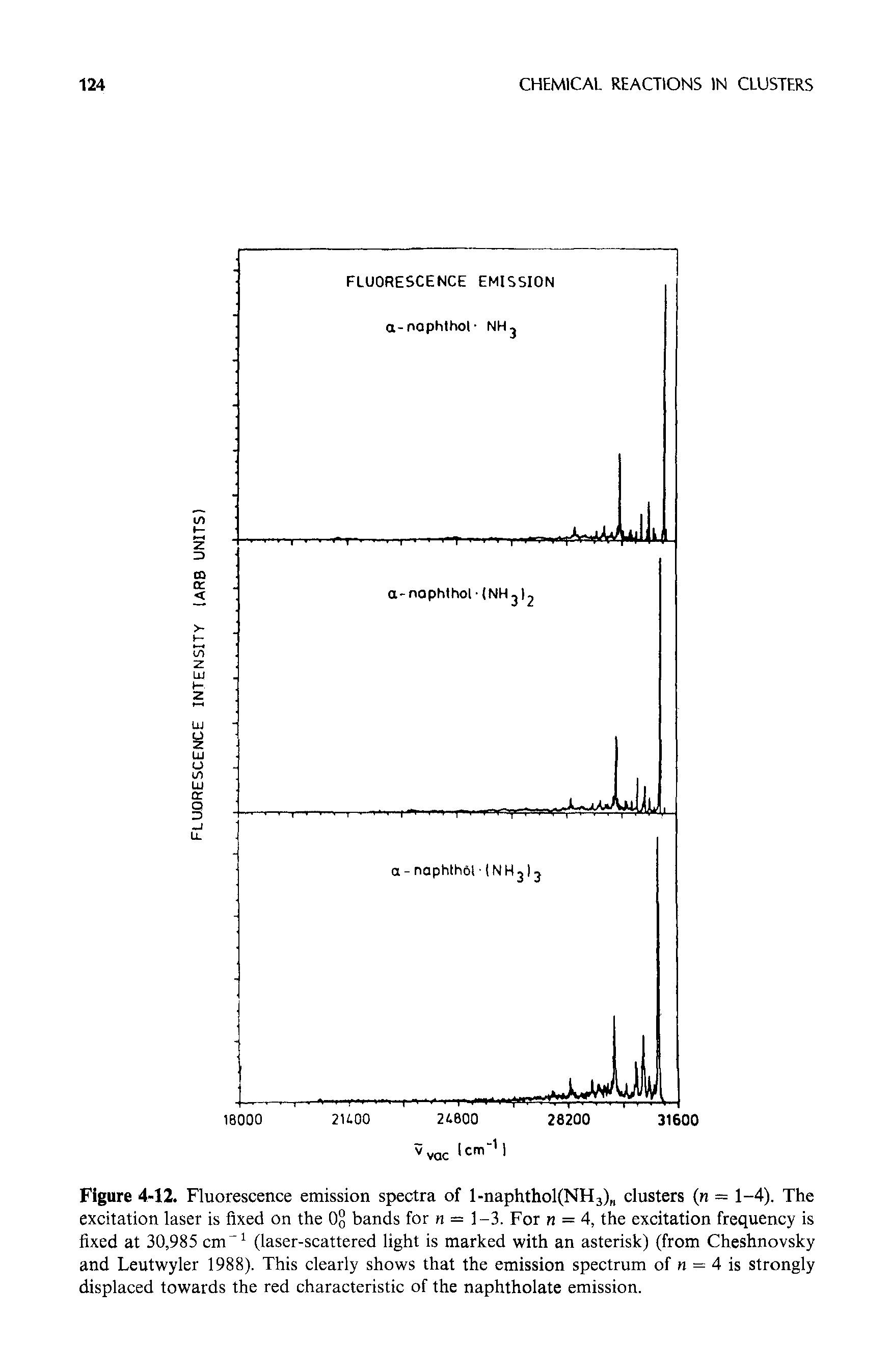 Figure 4-12. Fluorescence emission spectra of l-naphthol(NH3) clusters (n — 1-4). The excitation laser is fixed on the 0° bands for n = 1-3. For n = 4, the excitation frequency is fixed at 30,985 cm 1 (laser-scattered light is marked with an asterisk) (from Cheshnovsky and Leutwyler 1988). This clearly shows that the emission spectrum of n = 4 is strongly displaced towards the red characteristic of the naphtholate emission.