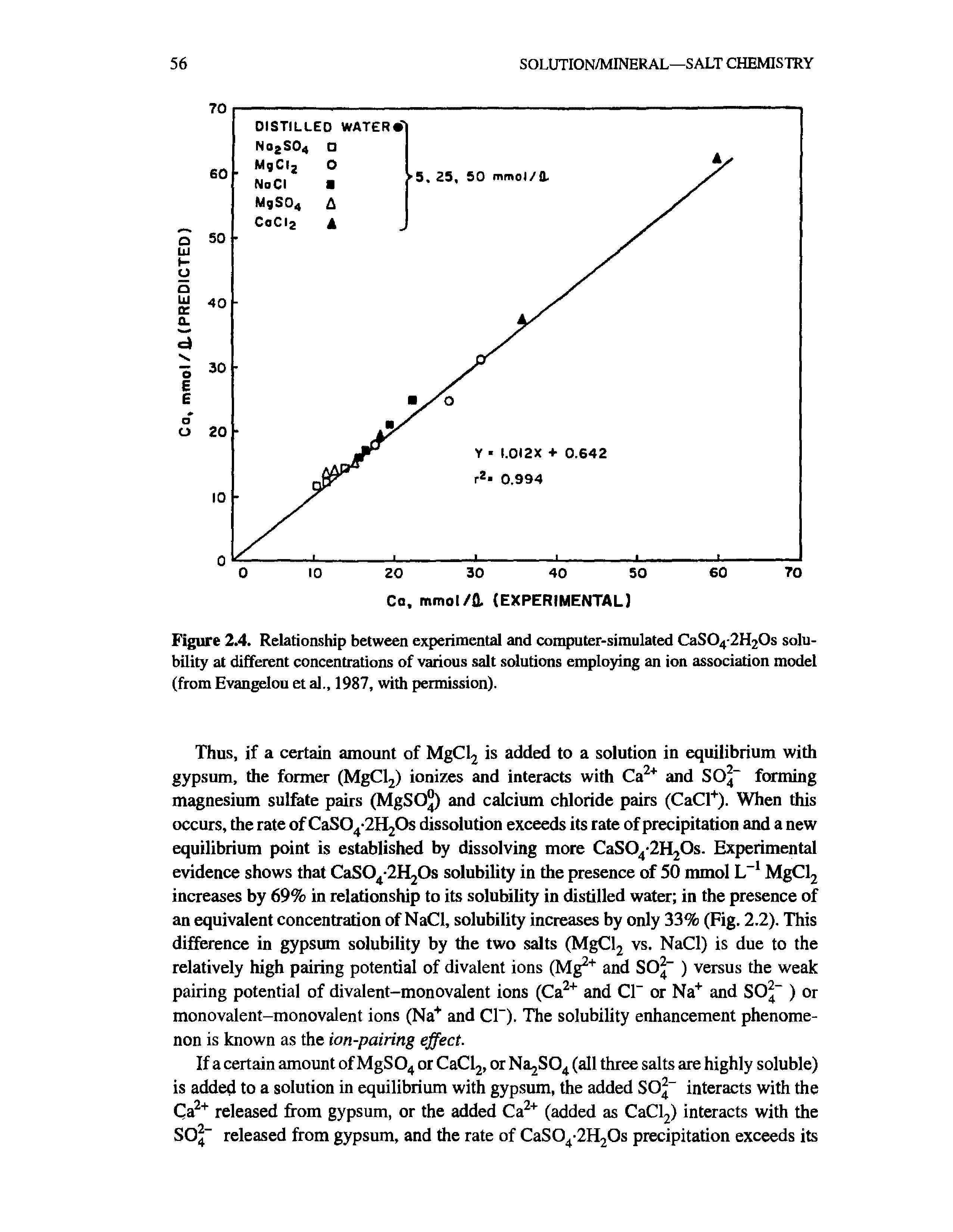 Figure 2.4. Relationship between experimental and computer-simulated CaSO H Os solubility at different concentrations of various salt solutions employing an ion association model (from Evangelou et a]., 1987, with permission).