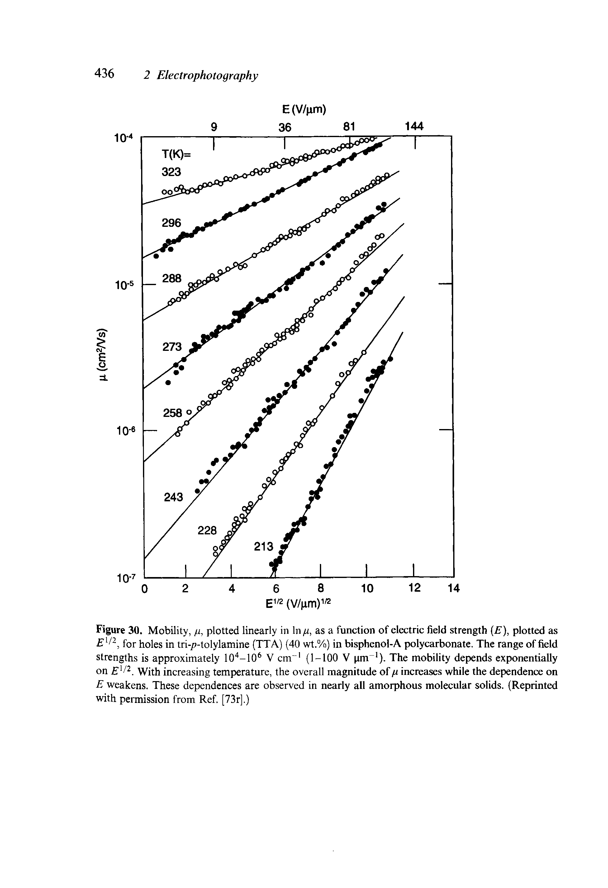 Figure 30. Mobility, g, plotted linearly in In, as a function of electric field strength (E), plotted as for holes in tri-/ -tolylamine (TTA) (40 wt.%) in bisphenol-A polycarbonate. The range of field strengths is approximately 10 -10 V cm (1-100 V pm ). The mobility depends exponentially on With increasing temperature, the overall magnitude of/r increases while the dependence on E weakens. These dependences are observed in nearly all amorphous molecular solids. (Reprinted with permission from Ref. [73r].)...