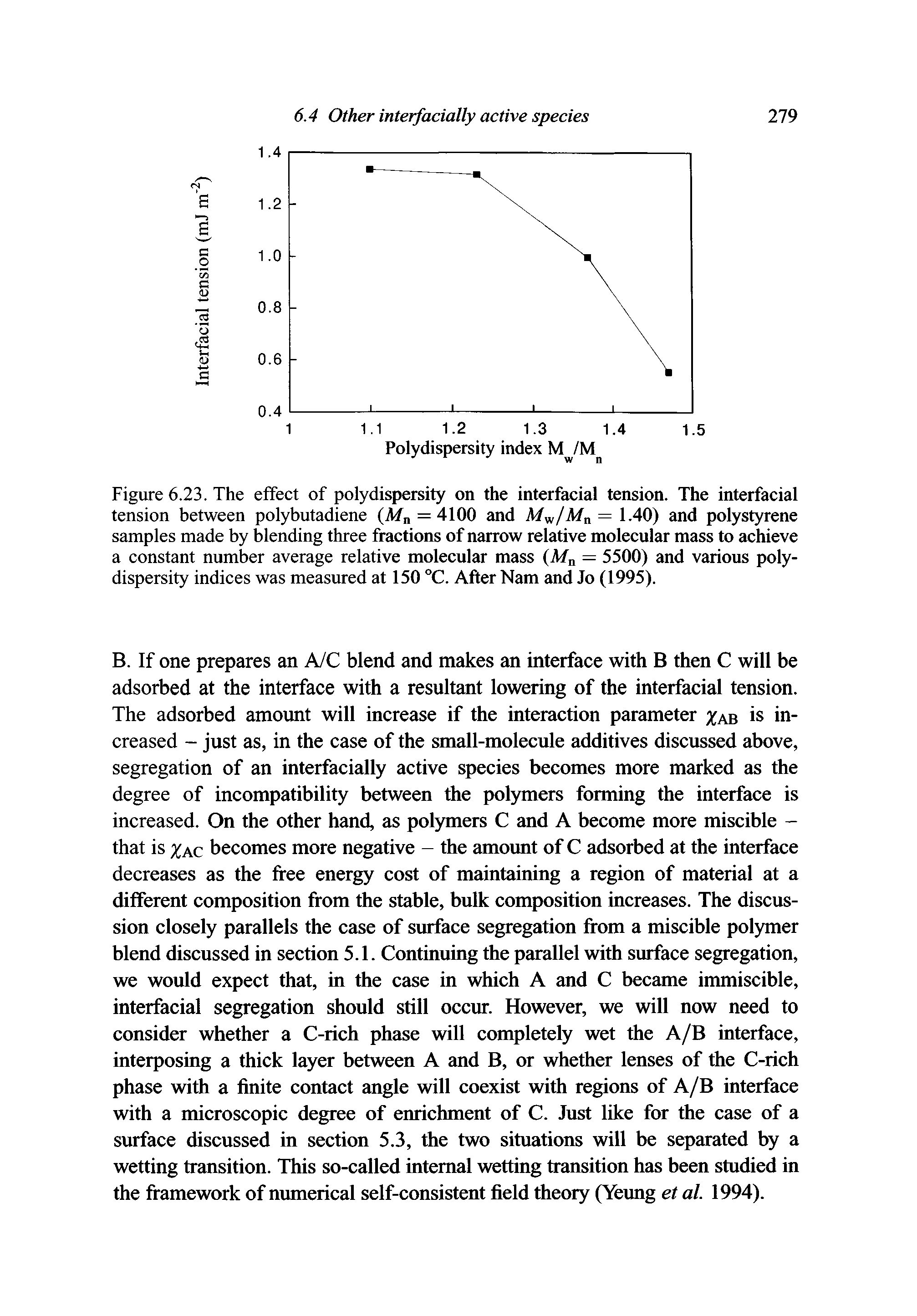 Figure 6.23. The eifect of polydispersity on the interfacial tension. The interfacial tension between polybutadiene (M = 4100 and Mv,/M = 1.40) and polystyrene samples made by blending three fractions of narrow relative molecular mass to achieve a constant number average relative molecular mass (M — 5500) and various polydispersity indices was measured at 150 °C. After Nam and Jo (1995).