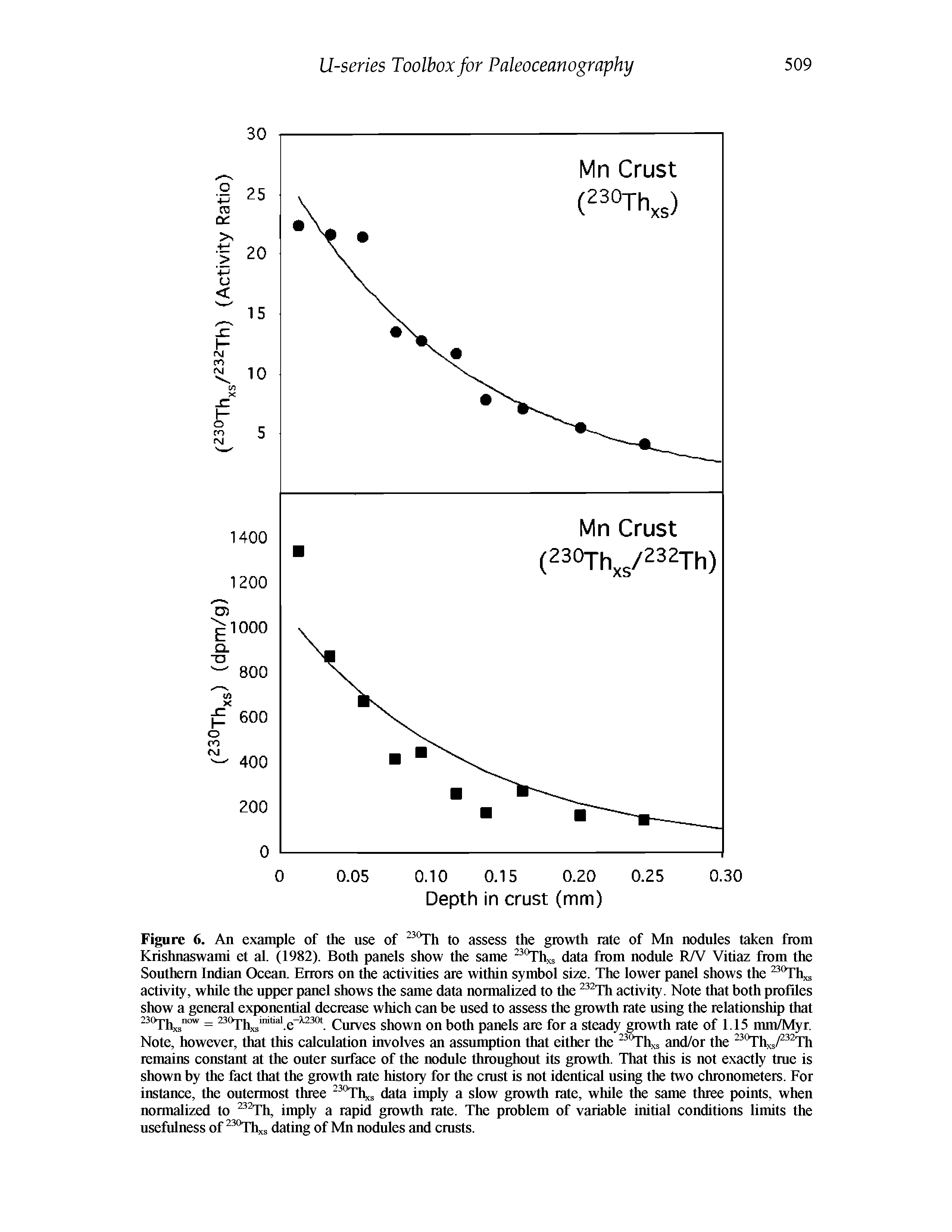 Figure 6. An example of the use of to assess the growth rate of Mn nodules taken from Krishnaswami et al. (1982). Both panels show the same °Thxs data from nodule RN Vitiaz from the Southern Indian Oeean. Errors on the activities are within symbol size. The lower panel shows the hxs activity, while the upper panel shows the same data normalized to the Th activity. Note that both profiles show a general exponential decrease which can be used to assess the growth rate using the relationship that °Thxs ° = 230j jj imtiai g-X23ot showu ou both panels are for a steady growth rate of 1.15 mmMyr.