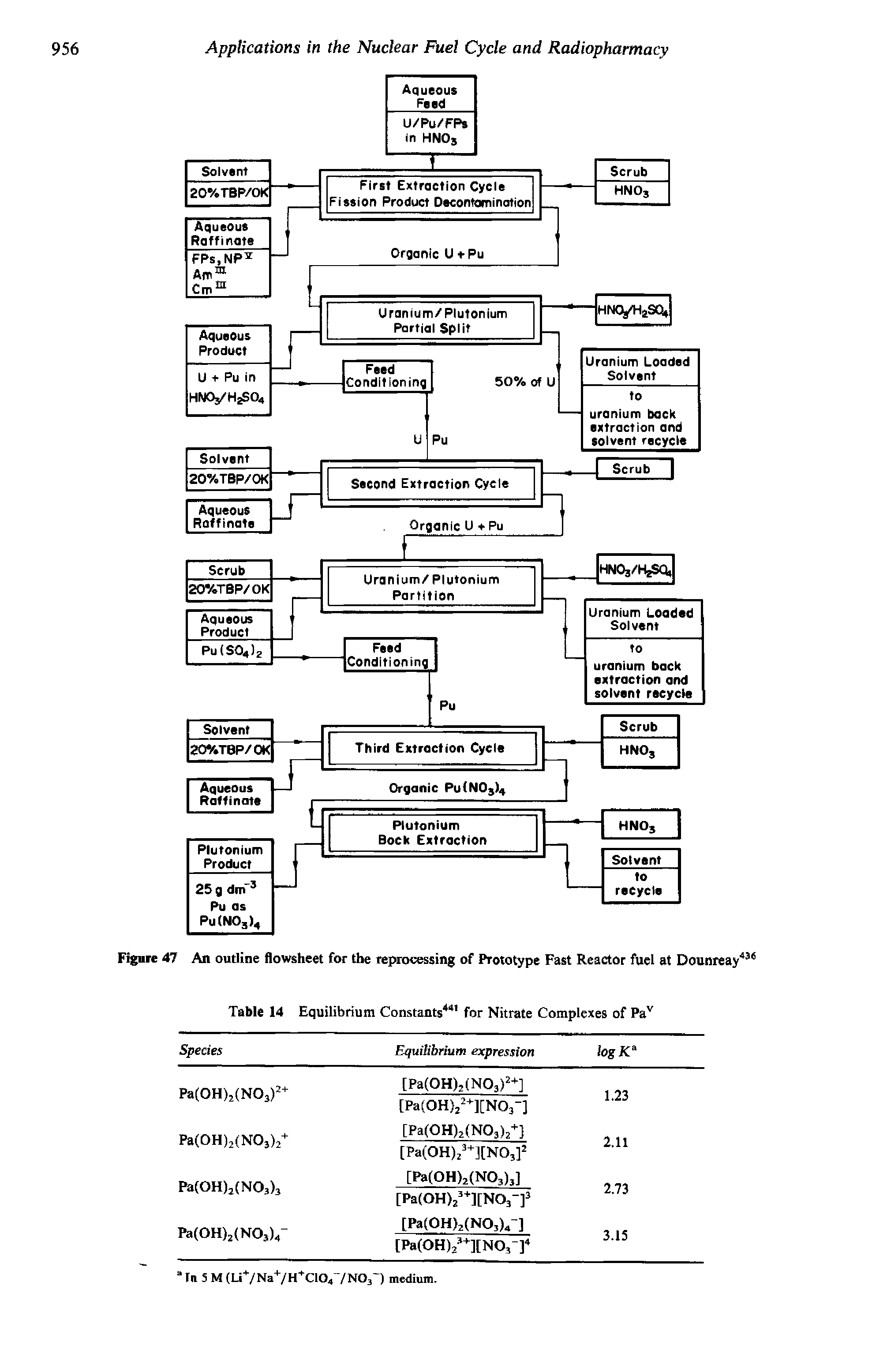 Figure 47 An outline flowsheet for the reprocessing of Prototype Fast Reactor fuel at Dounreay436...