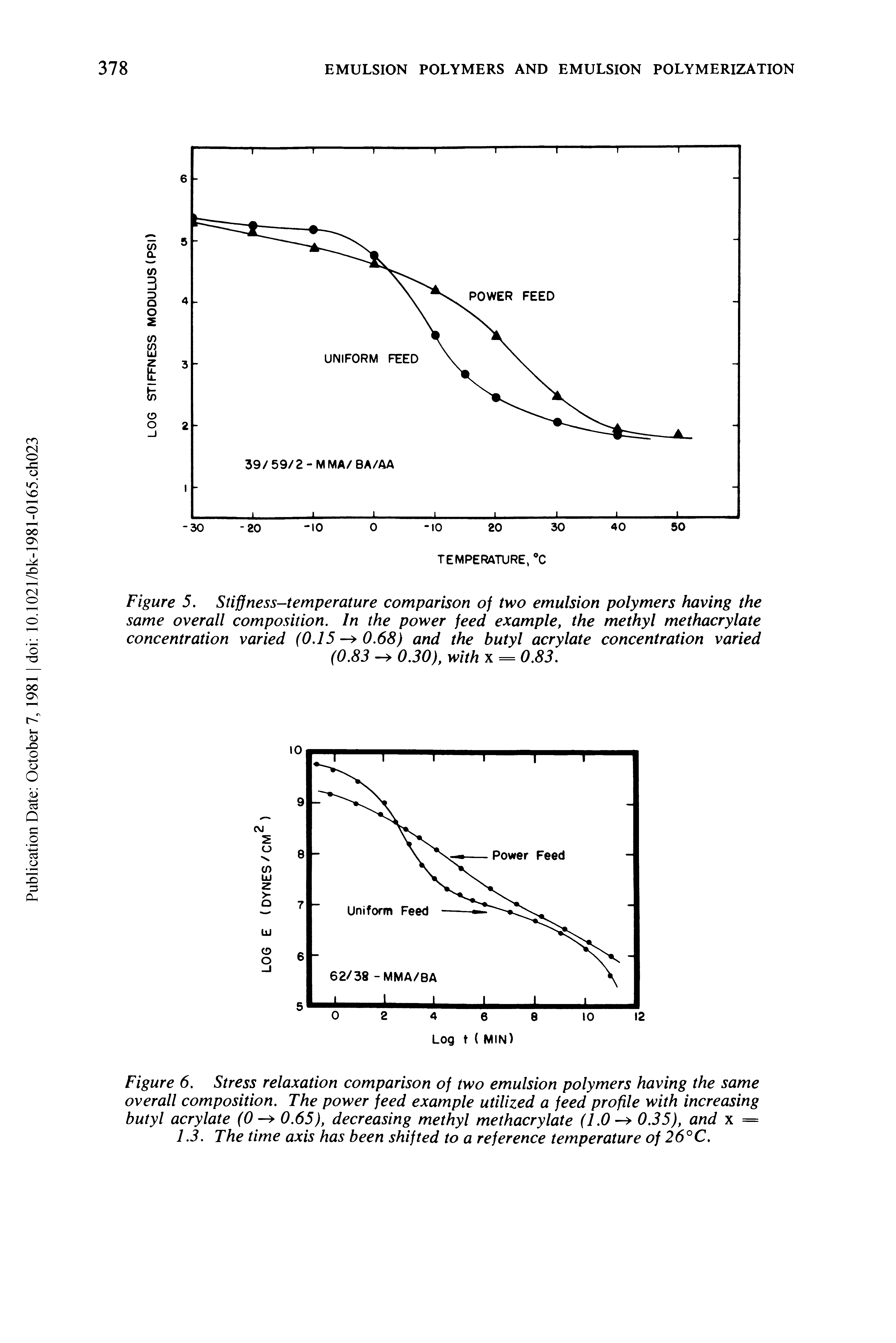 Figure 6. Stress relaxation comparison of two emulsion polymers having the same overall composition. The power feed example utilized a feed profile with increasing butyl acrylate (0-> 0.65), decreasing methyl methacrylate (1.0 -> 0.35), and x = 1.3. The time axis has been shifted to a reference temperature of 26°C.