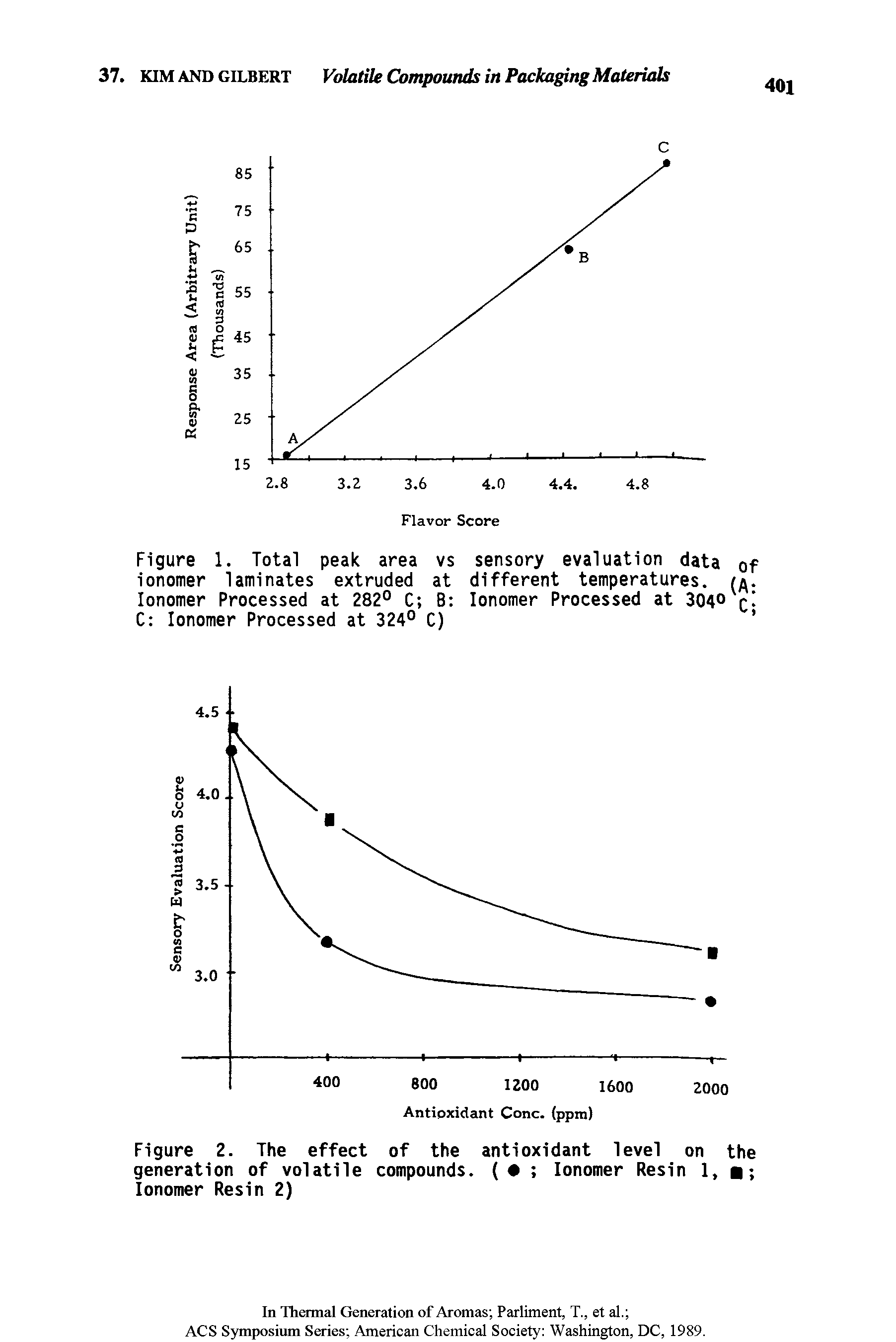 Figure 2. The effect of the antioxidant level on the generation of volatile compounds. ( Ionomer Resin 1, Ionomer Resin 2)...