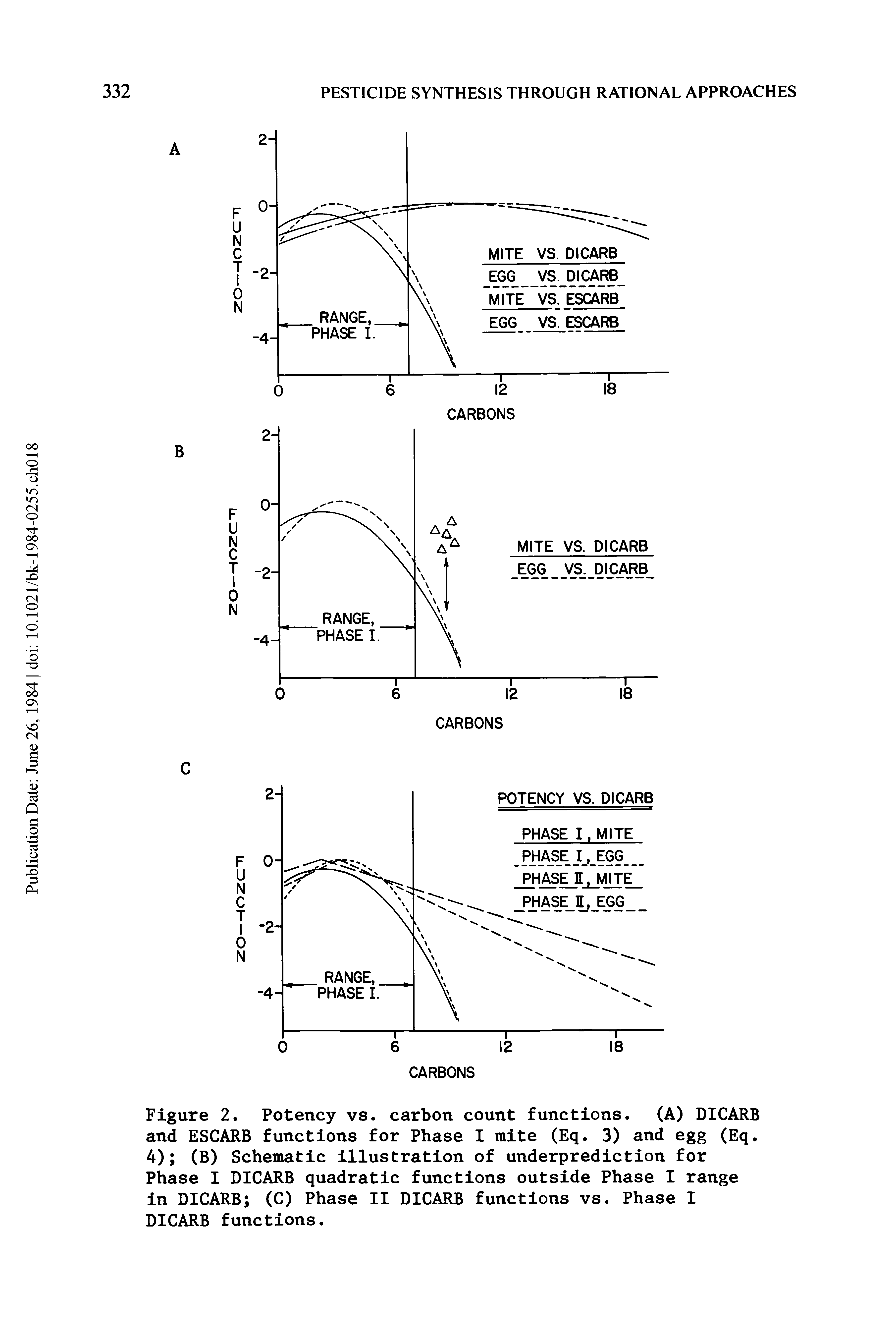 Figure 2. Potency vs. carbon count functions. (A) DICARB and ESCARB functions for Phase I mite (Eq. 3) and egg (Eq. 4) (B) Schematic illustration of underprediction for Phase I DICARB quadratic functions outside Phase I range in DICARB (C) Phase II DICARB functions vs. Phase I DICARB functions.